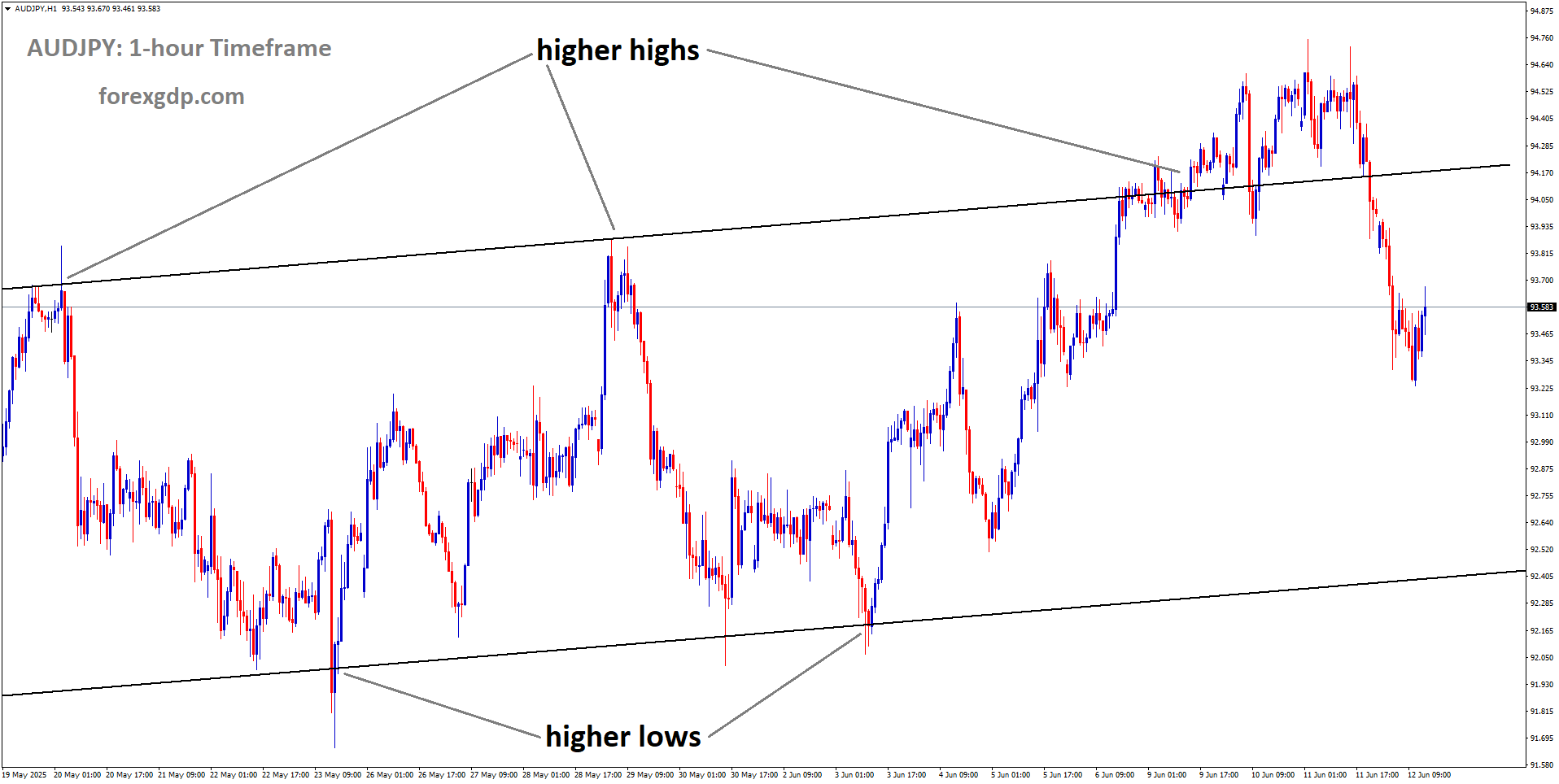 AUDJPY is moving in an uptrend channel, and the market has fallen from the higher high area of the channel 