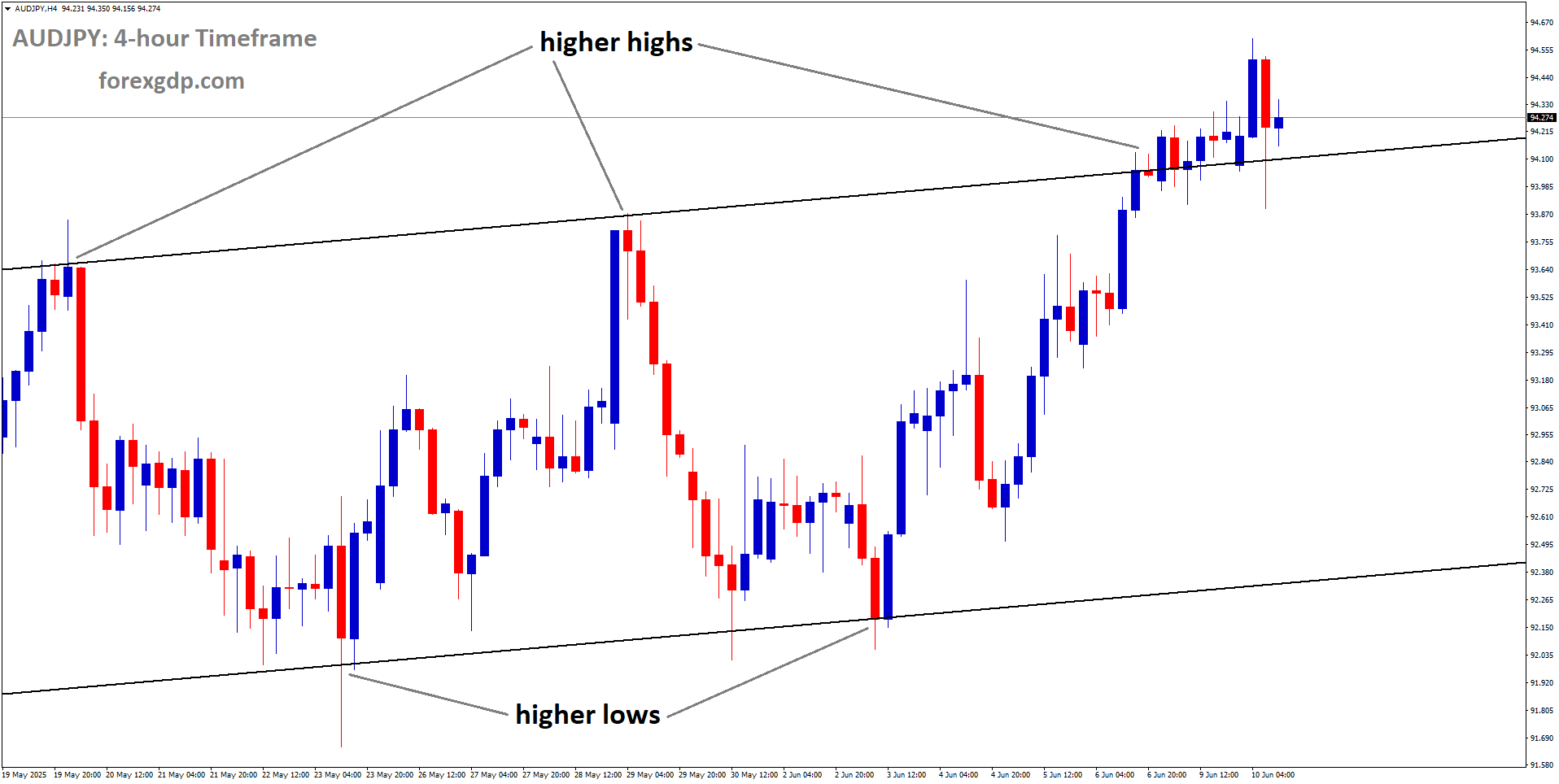 AUDJPY is moving in an uptrend channel, and the market has reached the higher high area of the channel