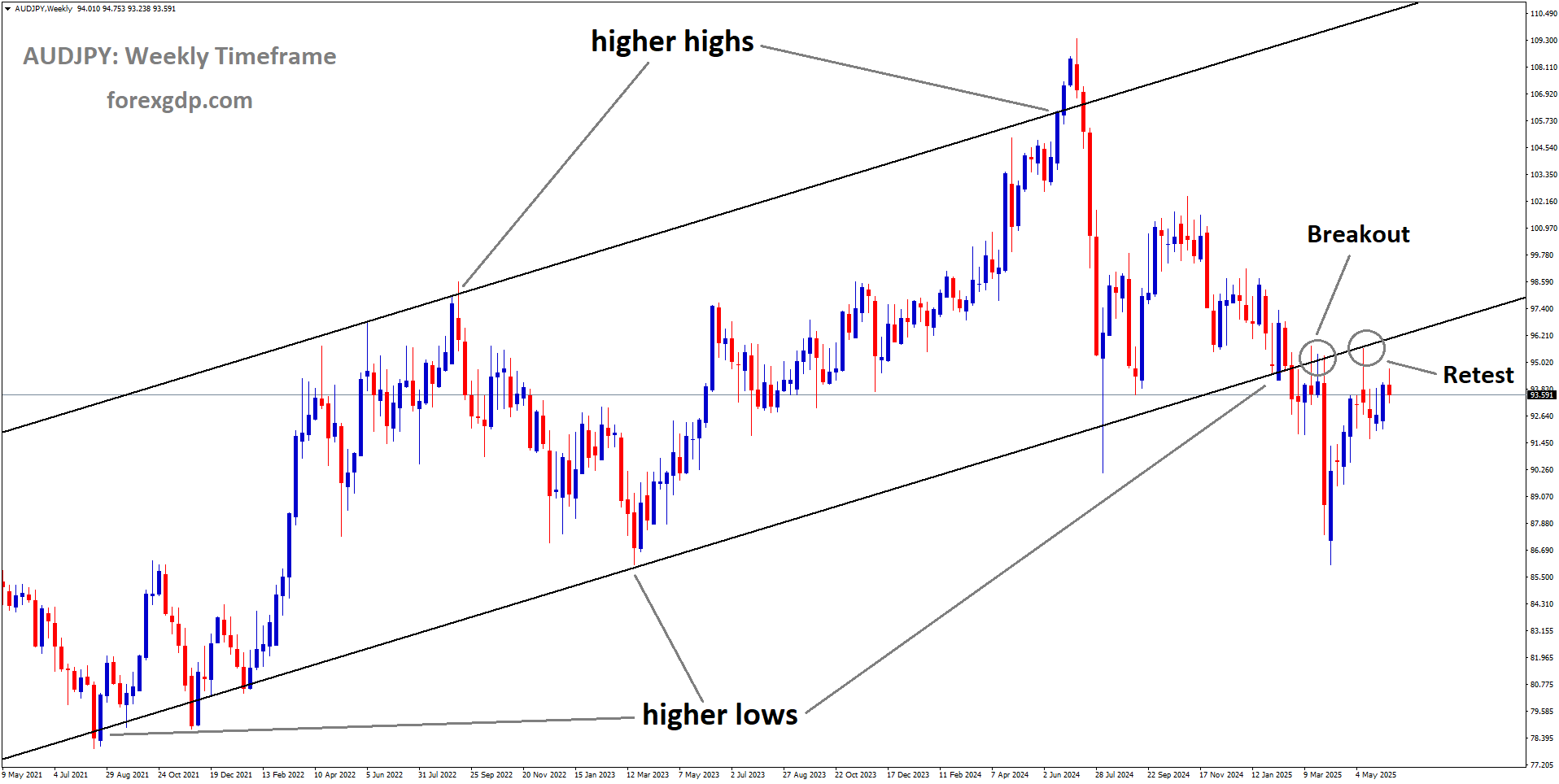 AUDJPY reached the retest area of the broken uptrend channel
