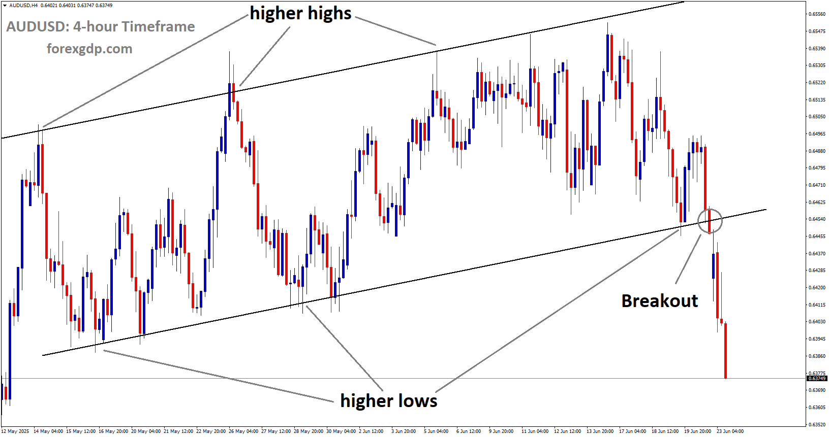 AUDUSD has broken the Ascending channel on the downside