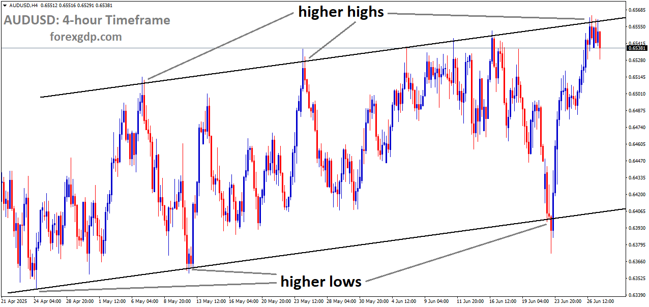 AUDUSD is moving in an Ascending channel, and the market has reached a higher high area of the channel