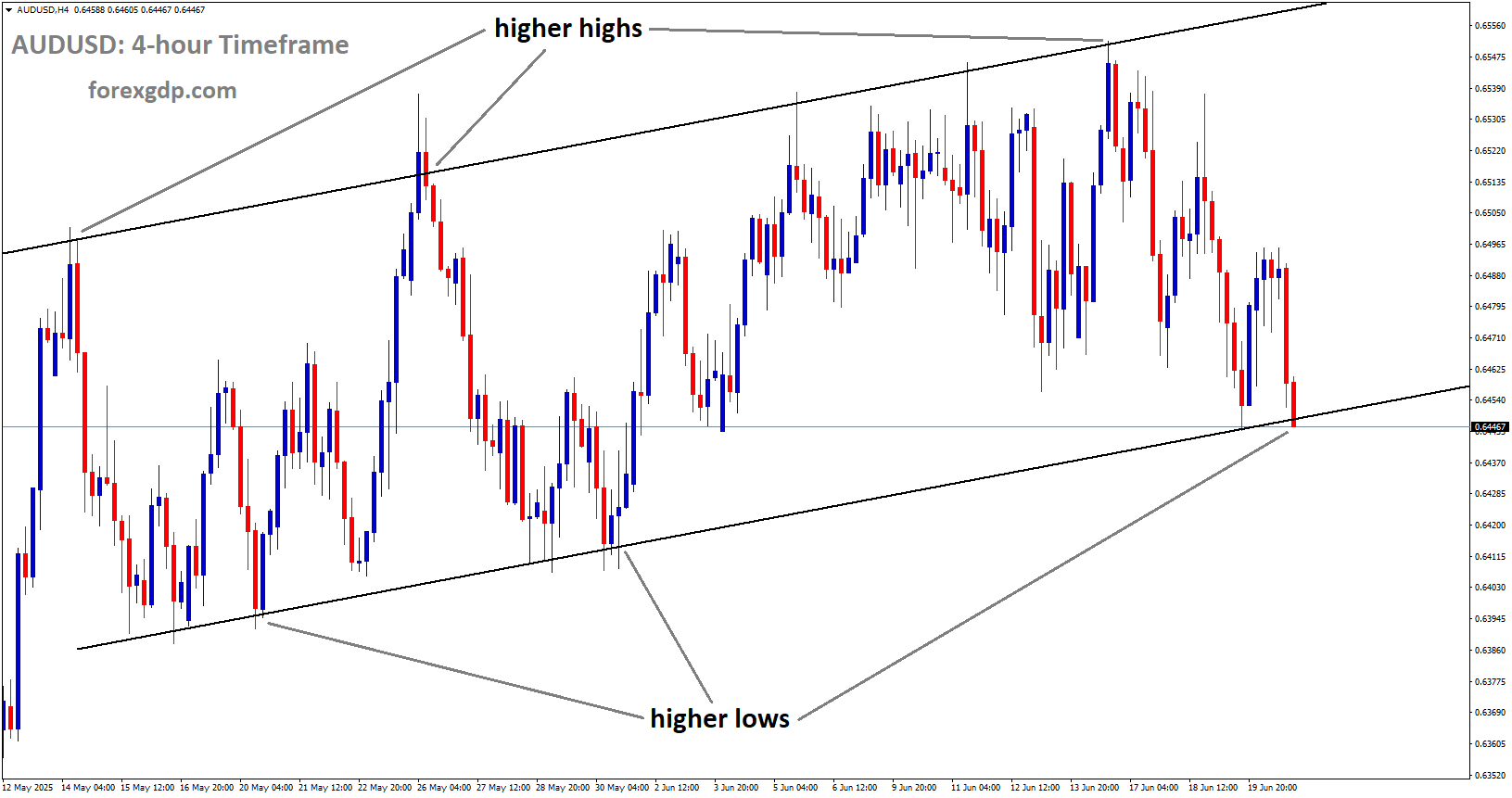 AUDUSD is moving in an Ascending channel, and the market has reached the higher low area of the channel
