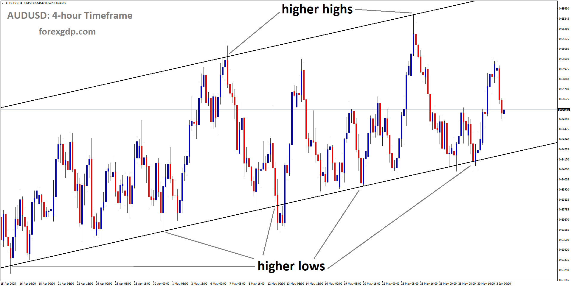 AUDUSD is moving in an Ascending channel, and the market has rebounded from the higher low area of the channel