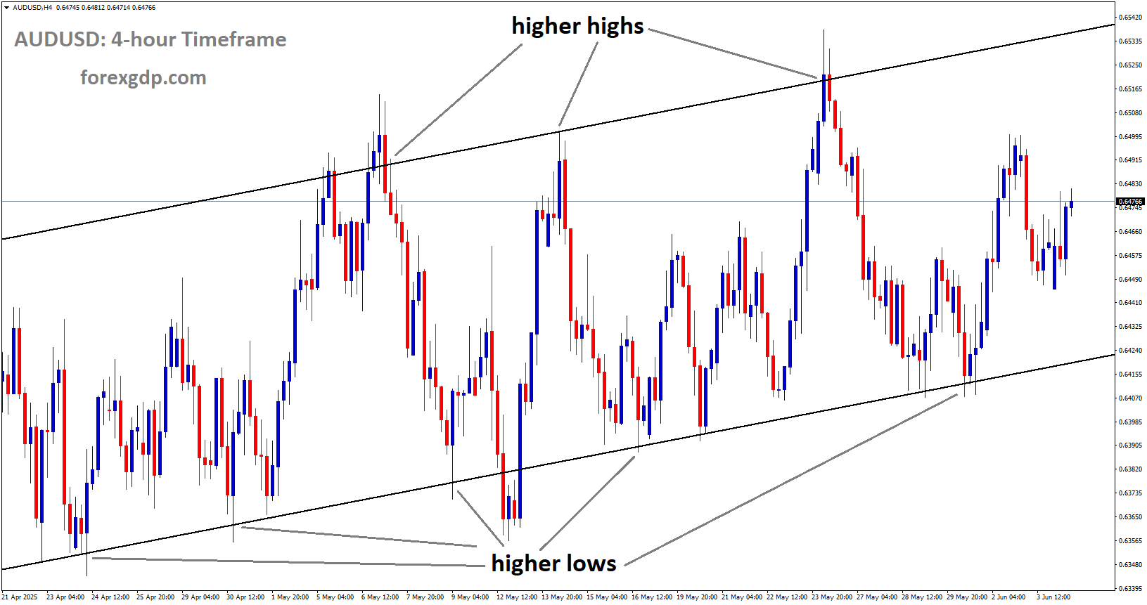 AUDUSD is moving in an Ascending channel