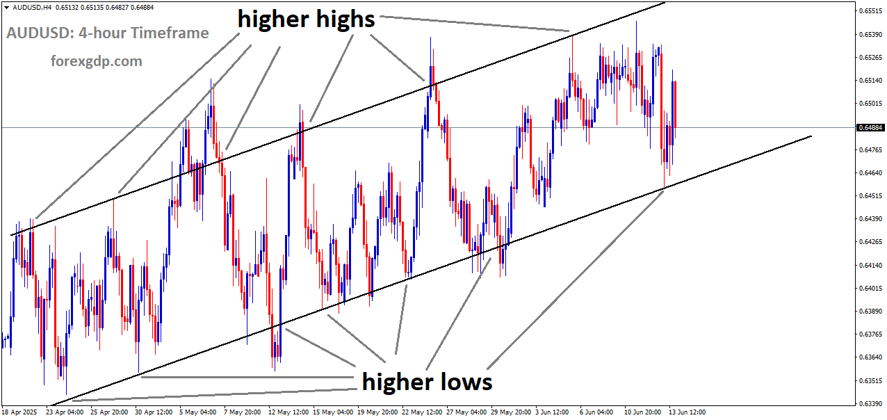 AUDUSD is moving in an uptrend channel
