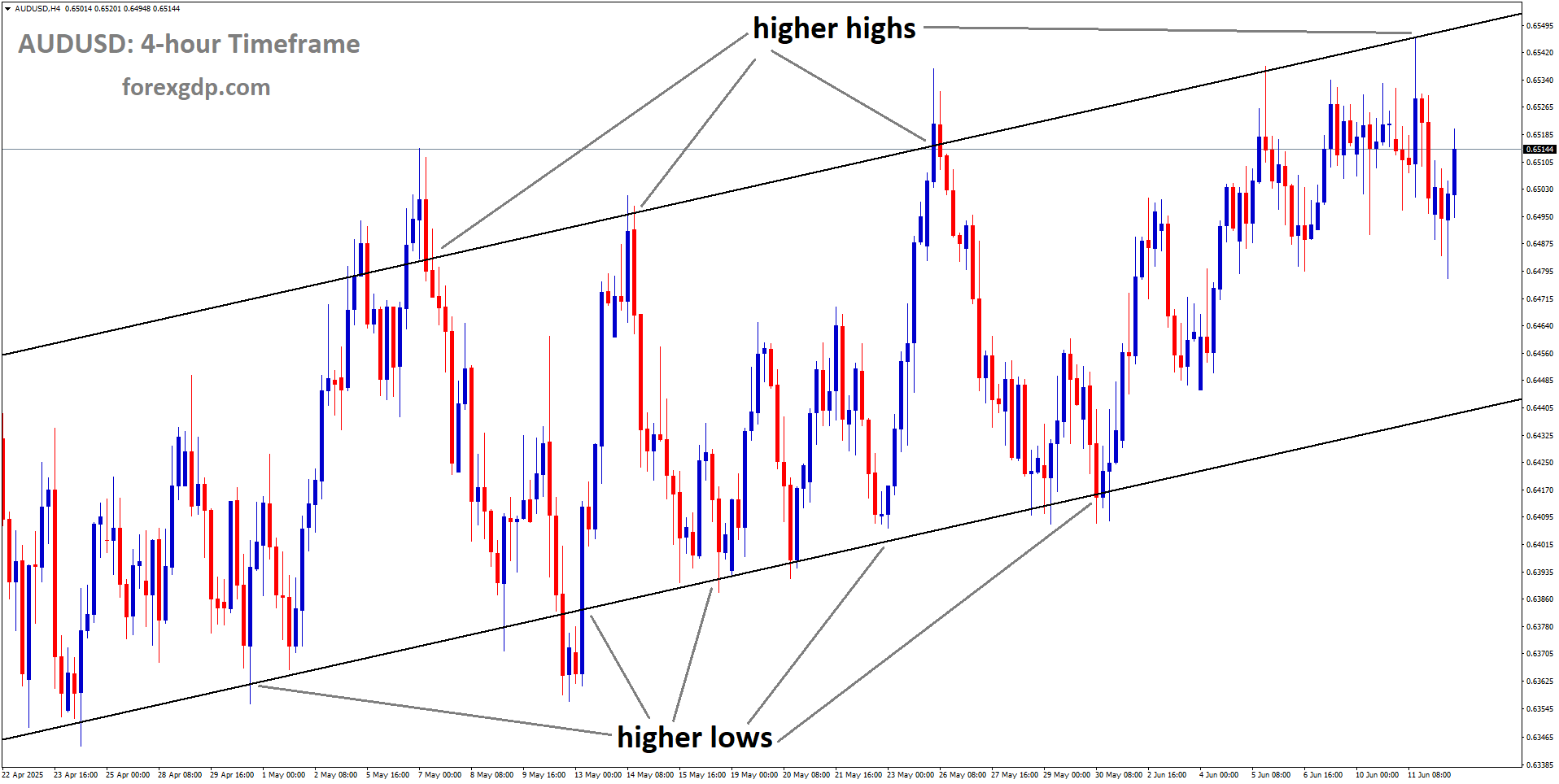 AUDUSD is moving in an uptrend channel