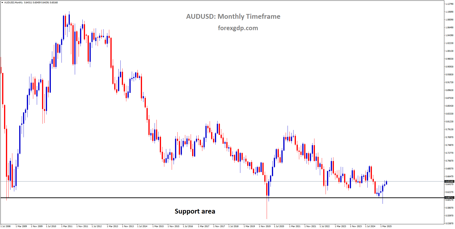 AUDUSD is rebounding from the major support area