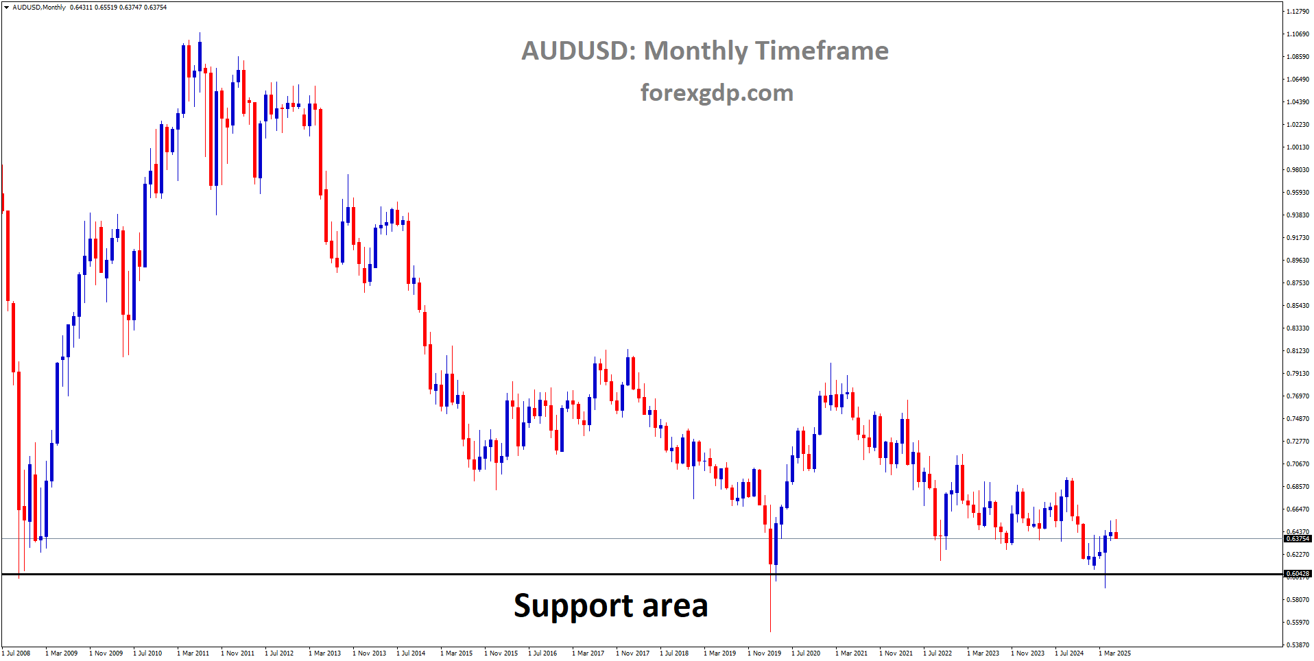 AUDUSD is rebounding from the major support area