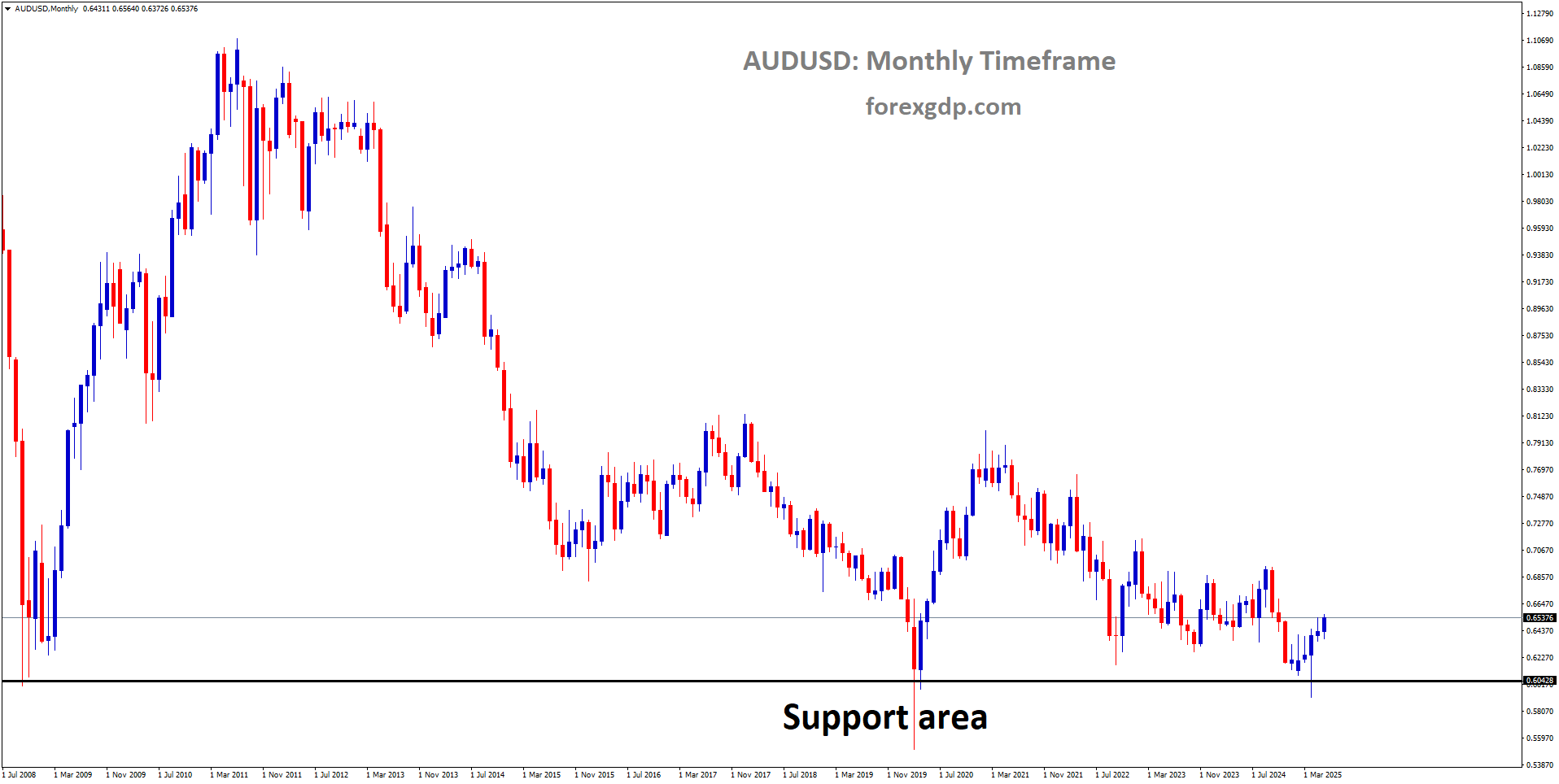 AUDUSD is rebounding from the major support area