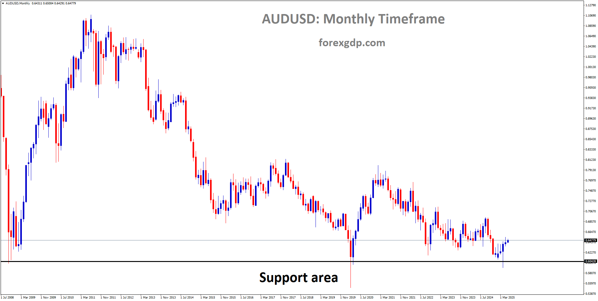 AUDUSD is rebounding from the major support area