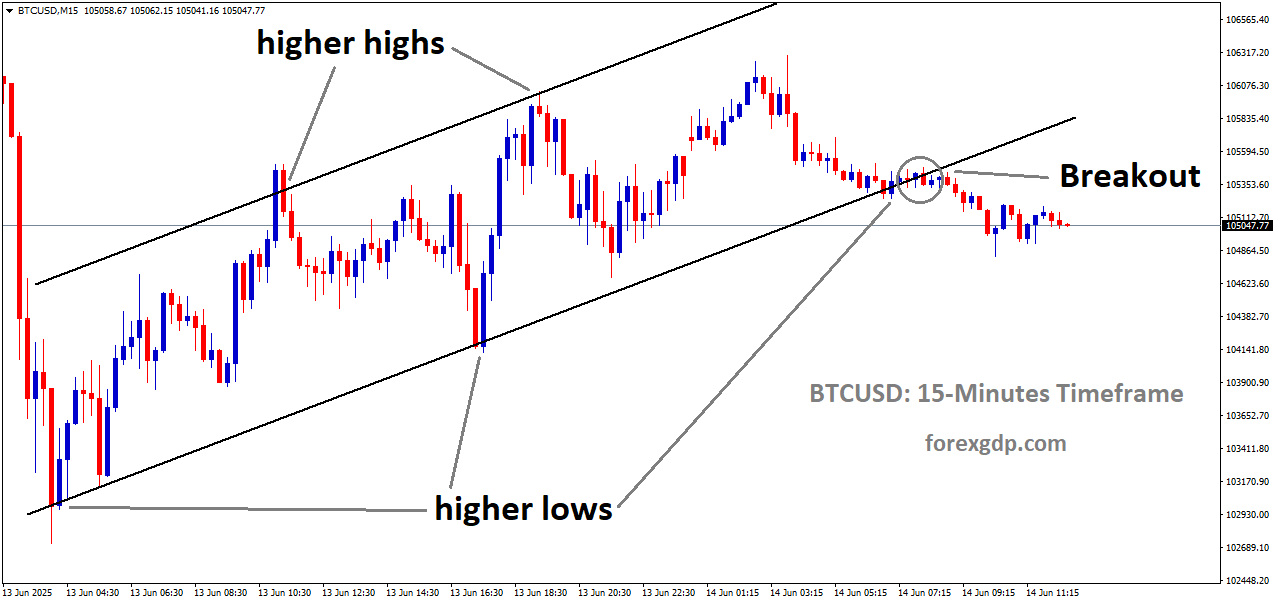 BTCUSD has broken the uptrend channel on the downside