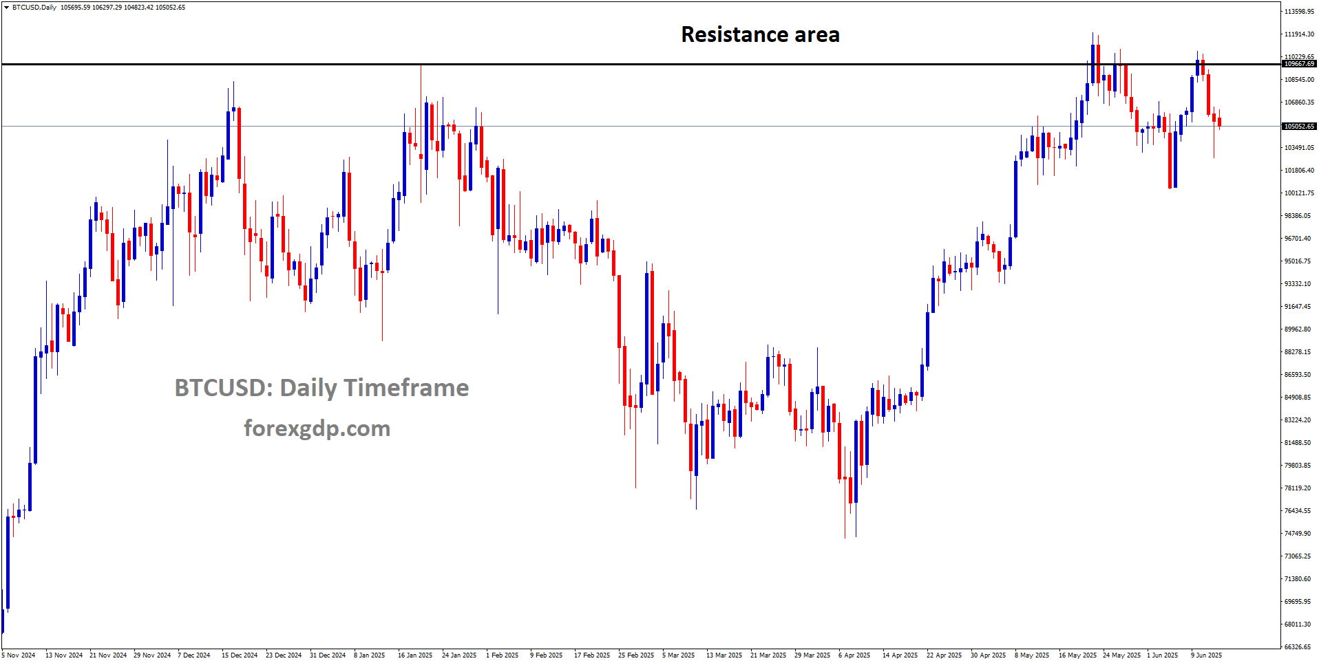 BTCUSD is falling from the major resistance area