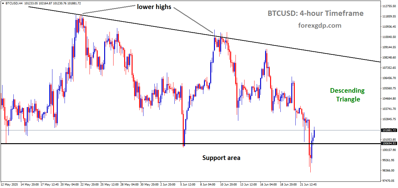 BTCUSD Loses Ground with Global Conflicts Fueling Market Volatility