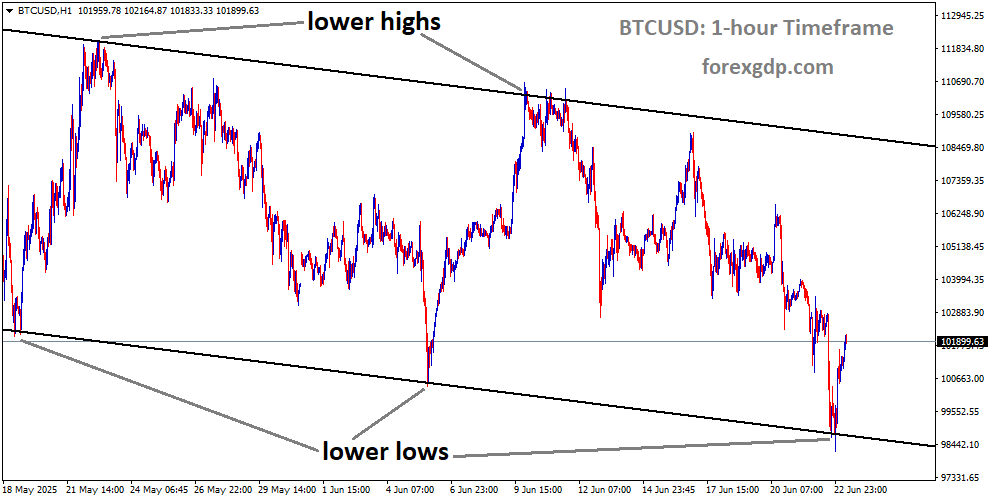 BTCUSD is moving in a descending channel, and the market has rebounded from the lower low area of the channel