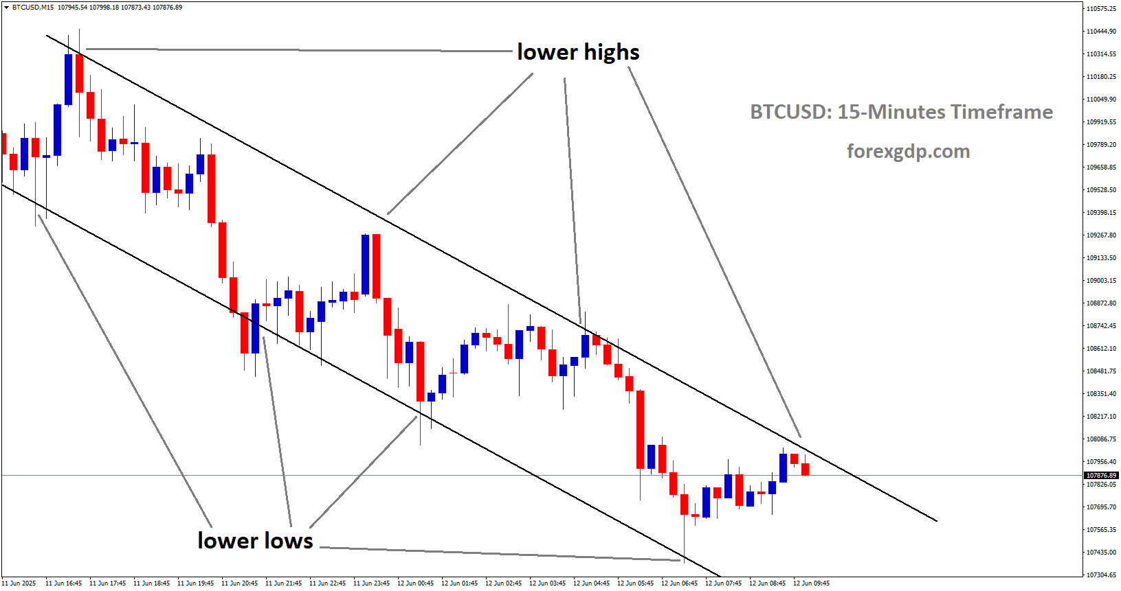 BTCUSD is moving in downtrend channel
