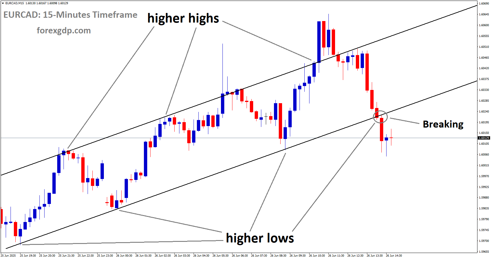 EURCAD is breaking the higher low area of the uptrend channel