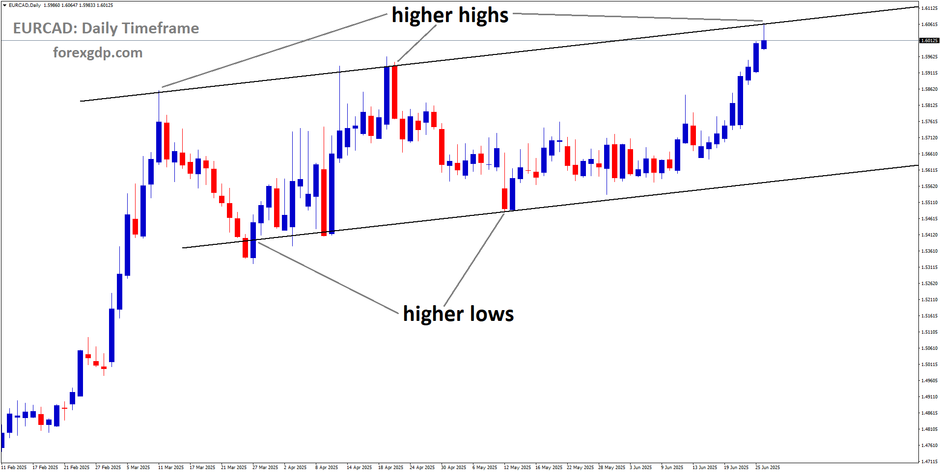 EURCAD is moving in an Ascending channel, and the market has reached a higher high area of the channel