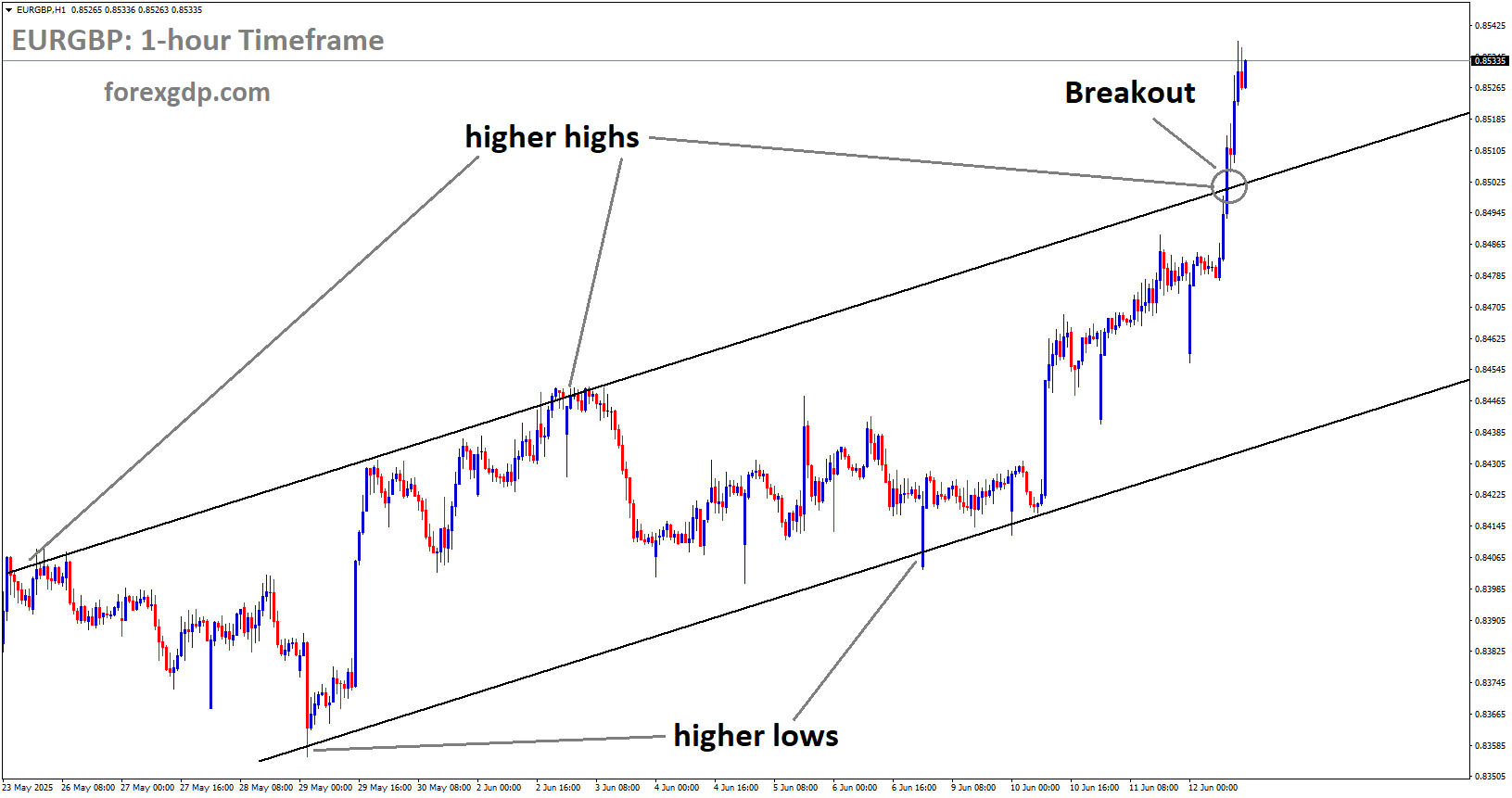 EURGBP has broken the Ascending channel on the upside