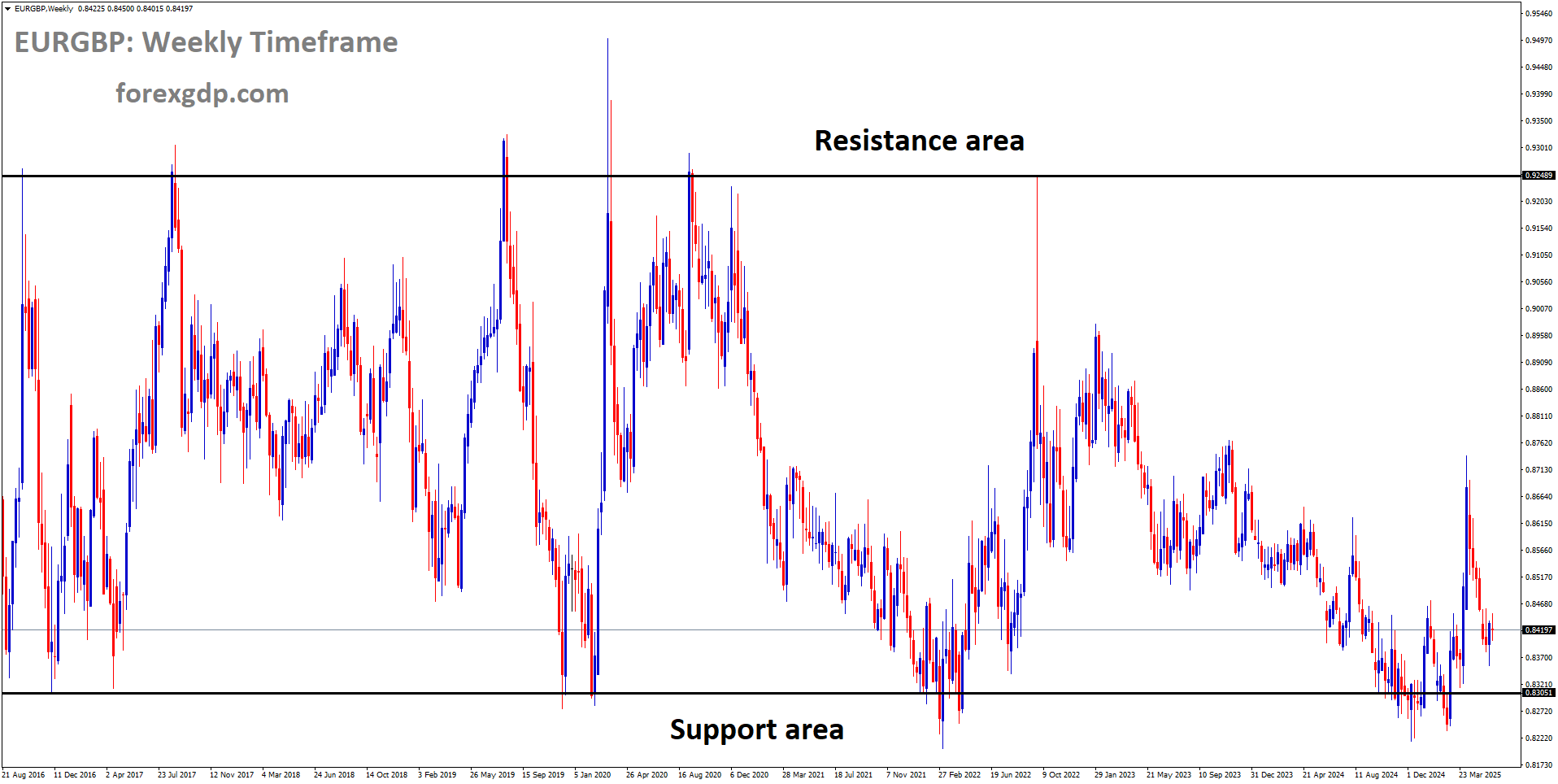 EURGBP is moving in a box pattern