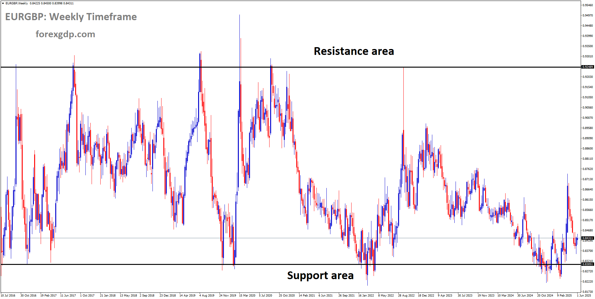 EURGBP is moving in a box pattern