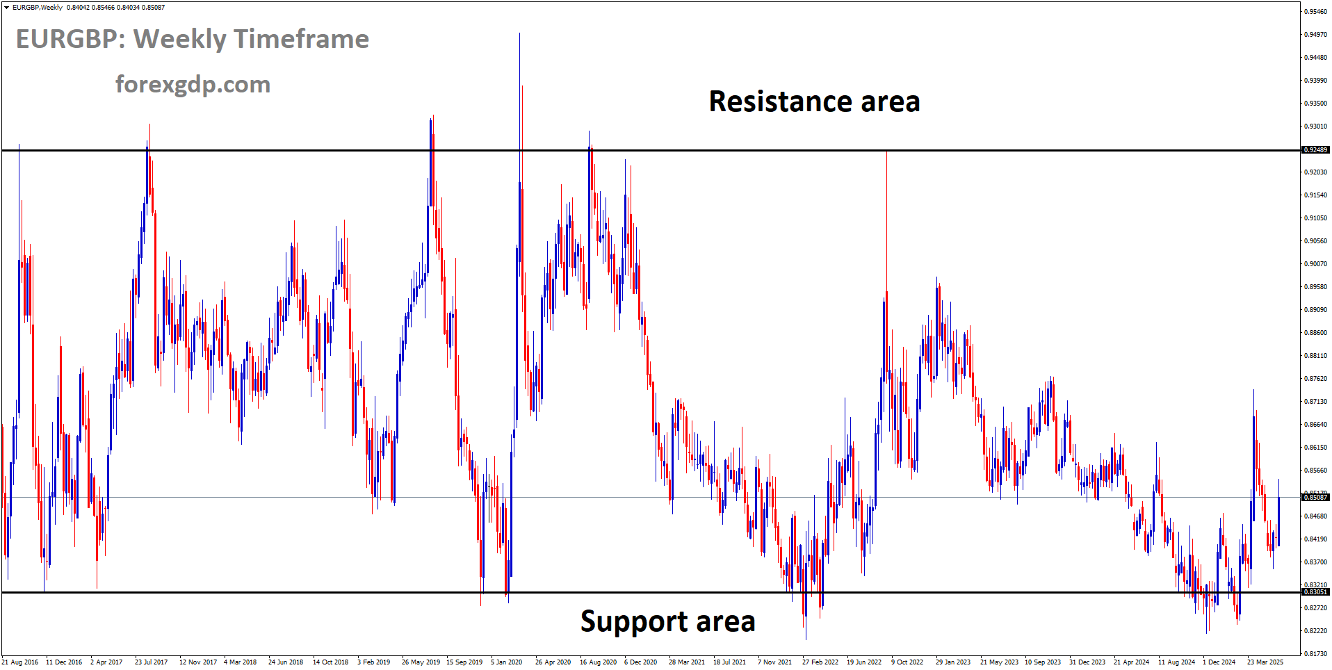 EURGBP is moving in a box pattern