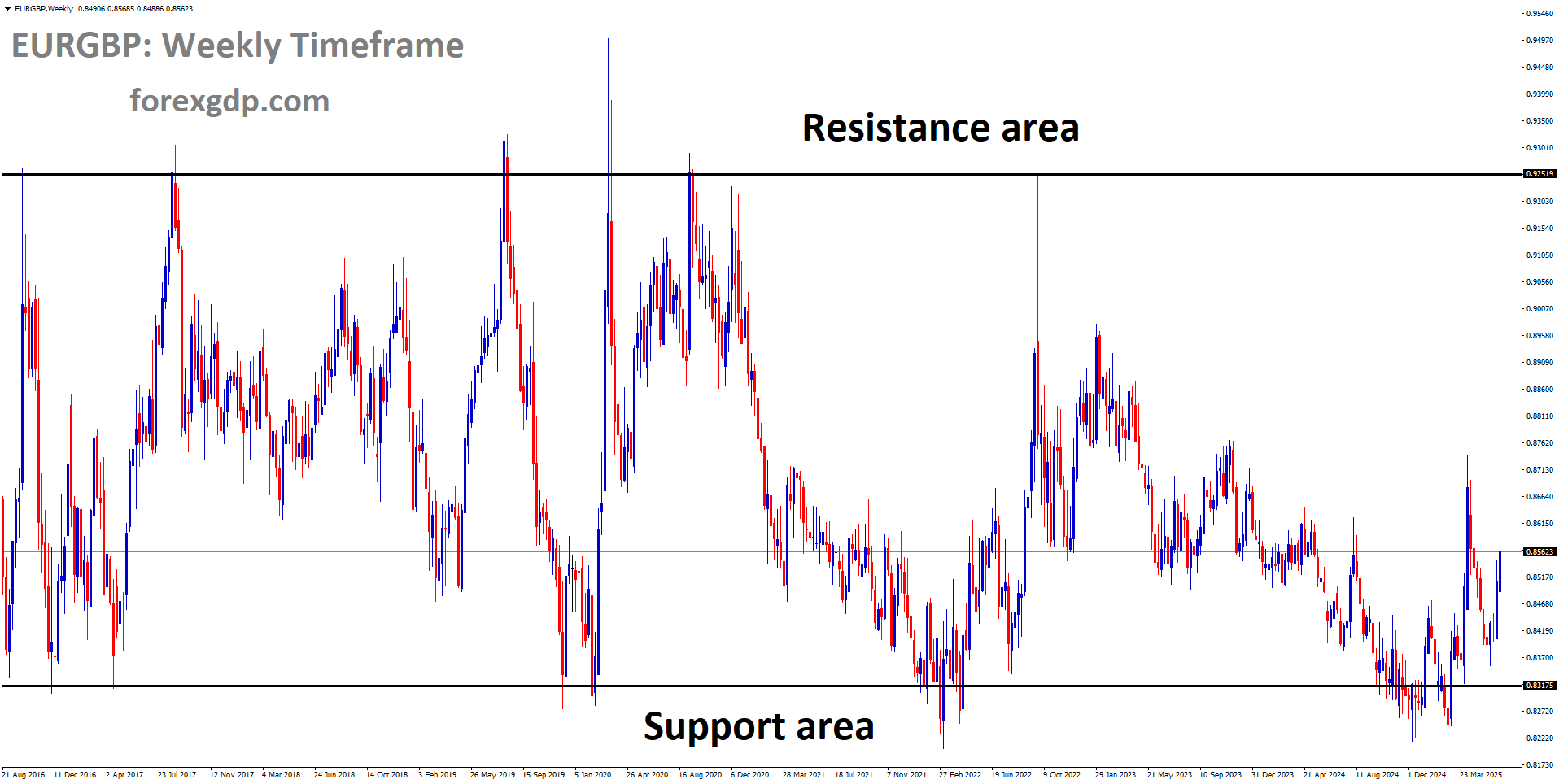 EURGBP is moving in a box pattern, and the market has rebounded from the support area of the pattern