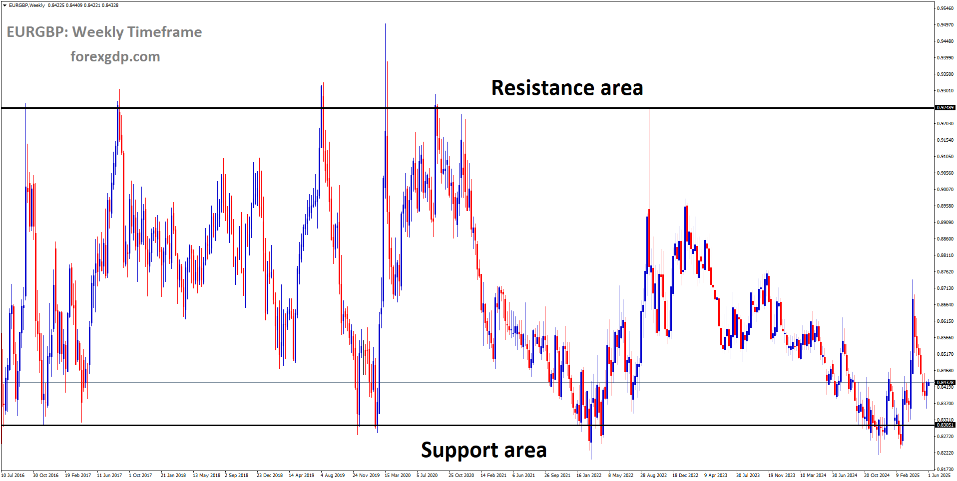 EURGBP is moving in a box pattern