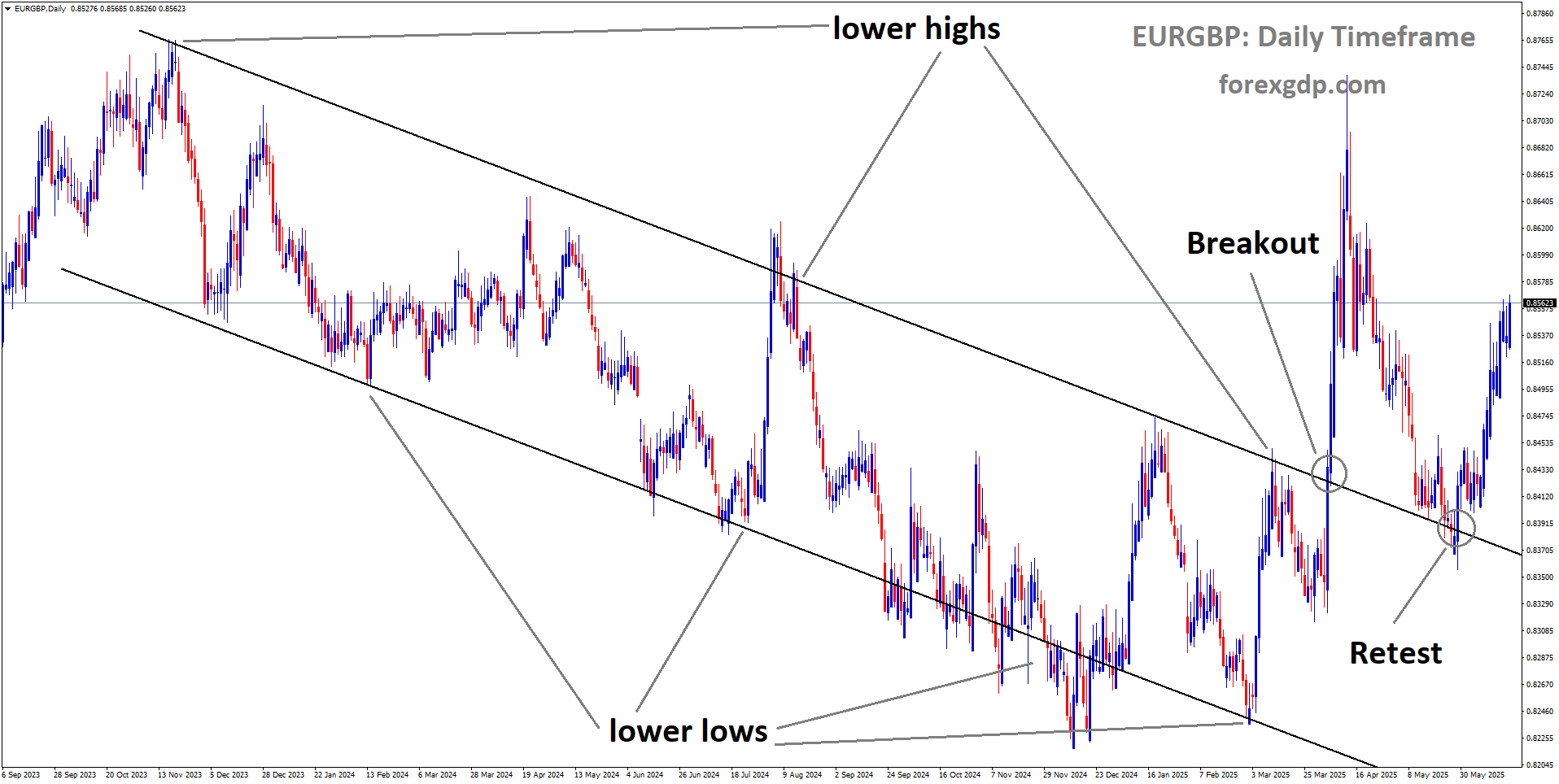 EURGBP is rebounding from the retest area broken downtrend channel