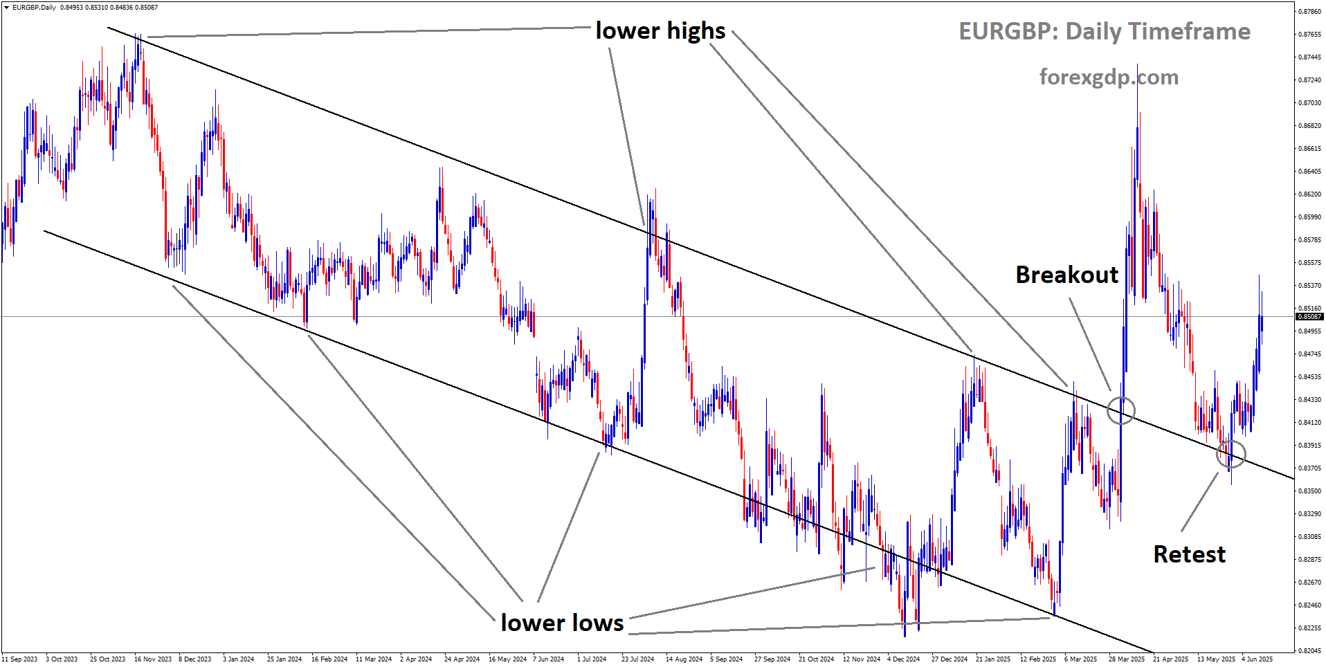 EURGBP is rebounding from the retest area broken downtrend channel