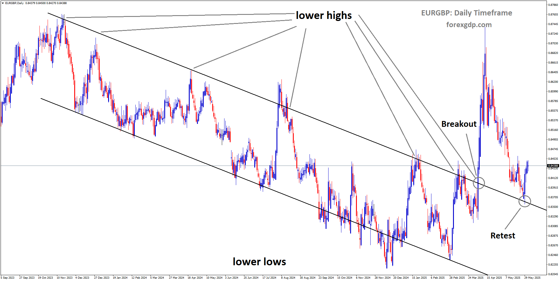 EURGBP is rebounding from the retest area of the broken descending channel