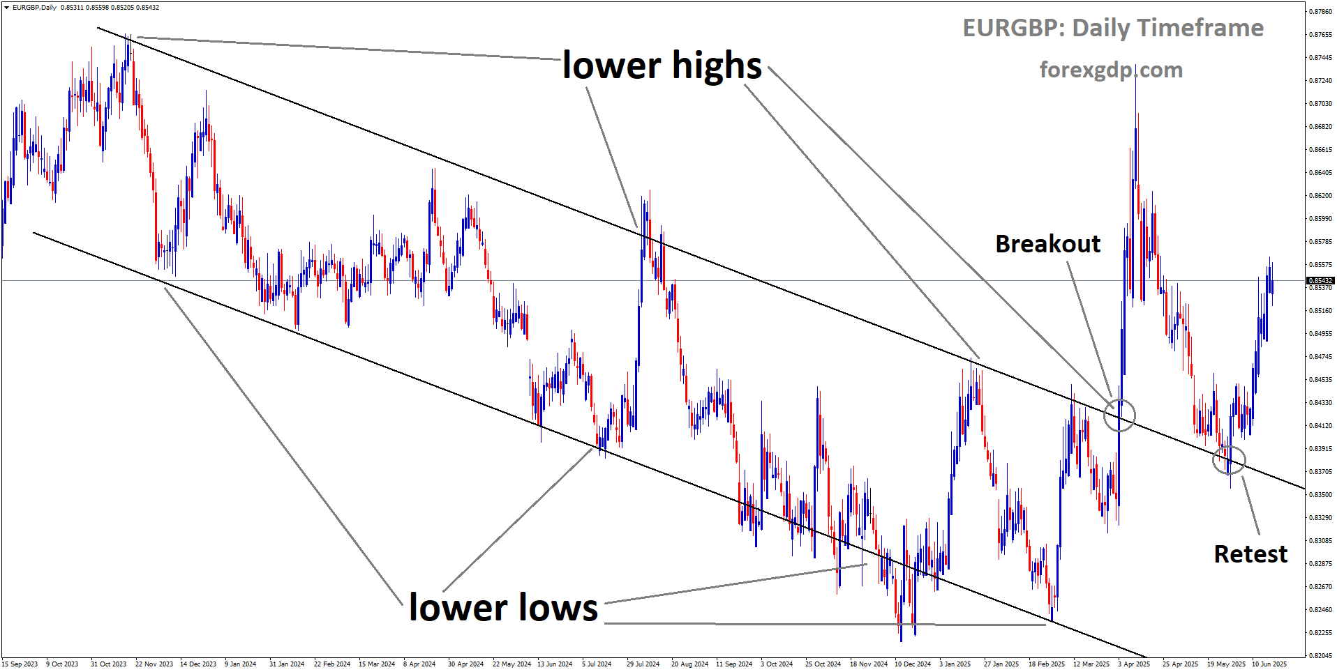 EURGBP is rebounding from the retest area of the broken downtrend channel