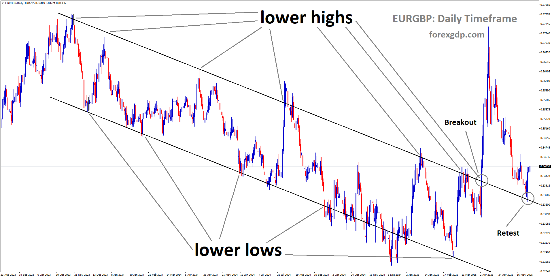 EURGBP is rebounding from the retest area of the broken downtrend channel
