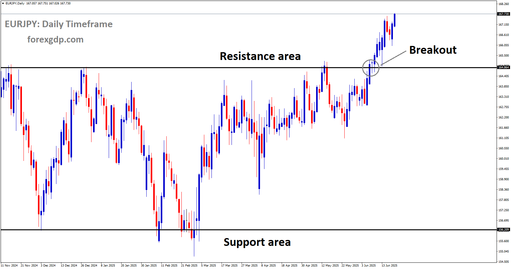 EURJPY has broken the box pattern to the upside