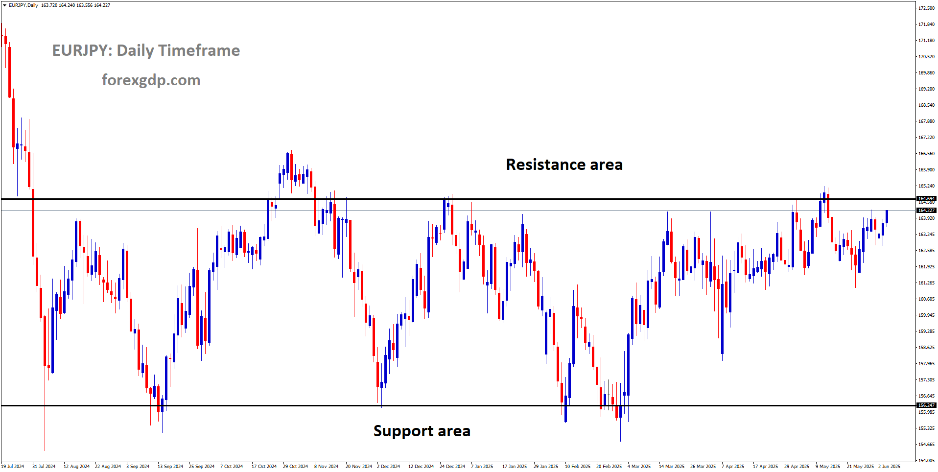 EURJPY is moving in a box pattern