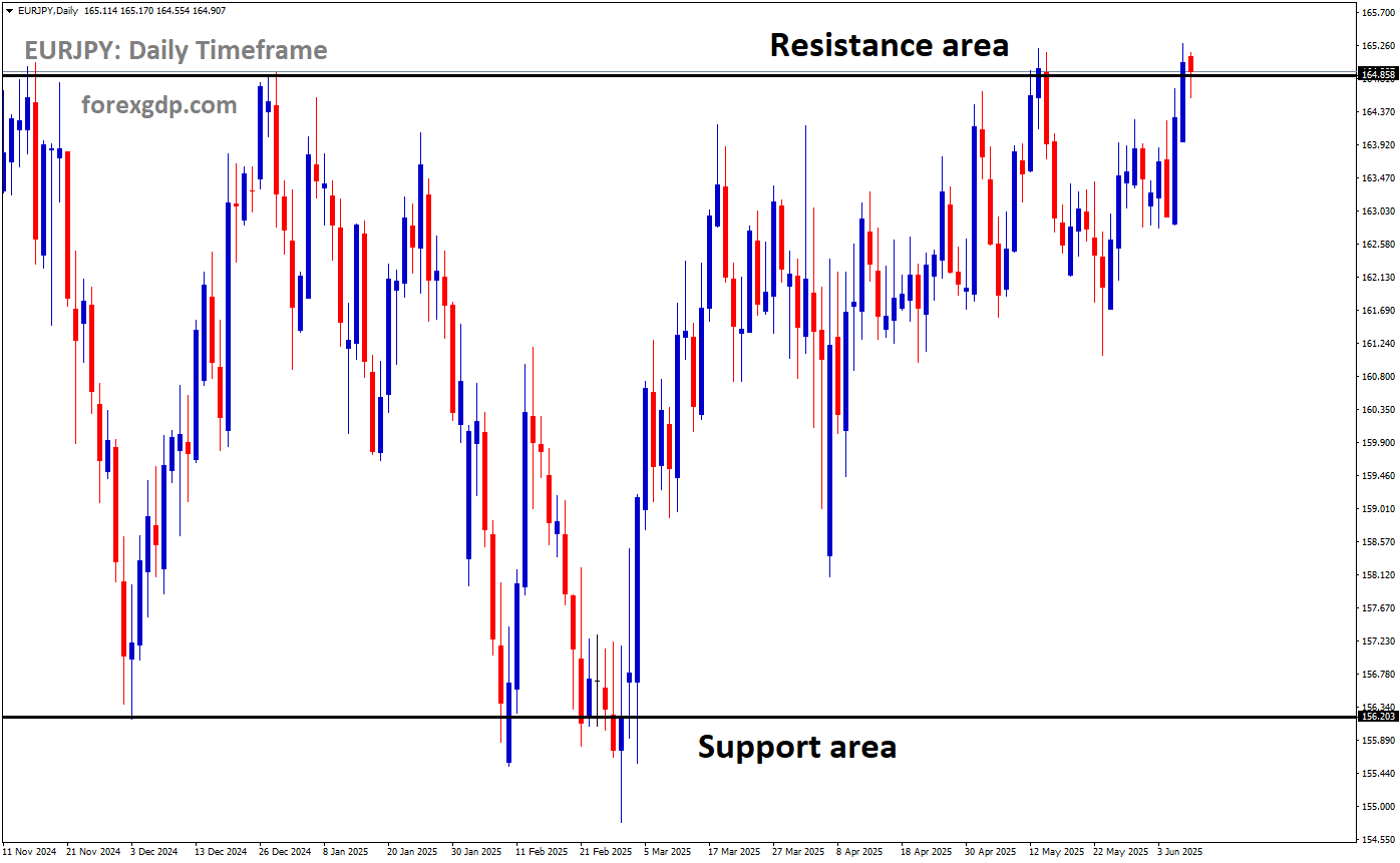 EURJPY is moving in a box pattern, and the market has reached the resistance area of the pattern