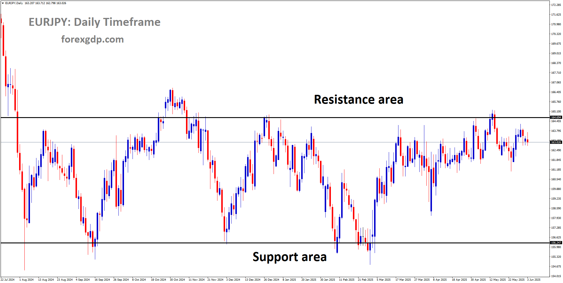 EURJPY is moving in a box pattern