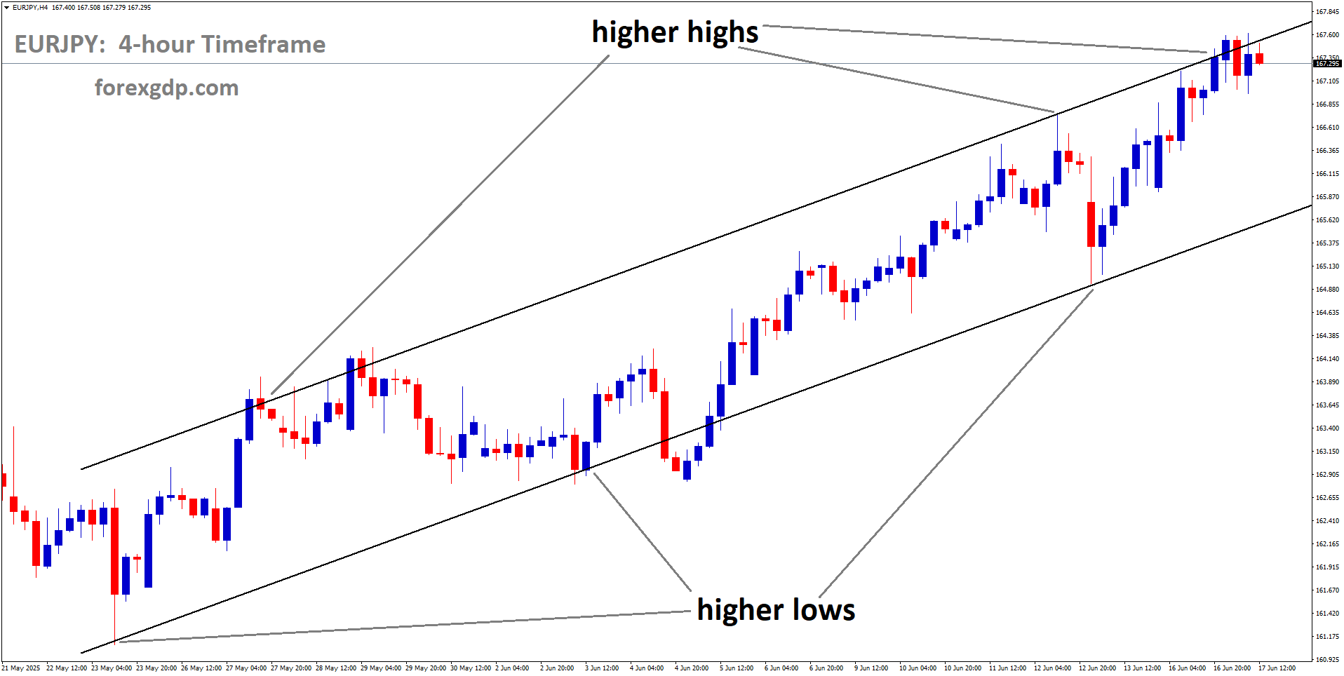 EURJPY is moving in an Ascending channel, and the market has reached a higher high area of the channel