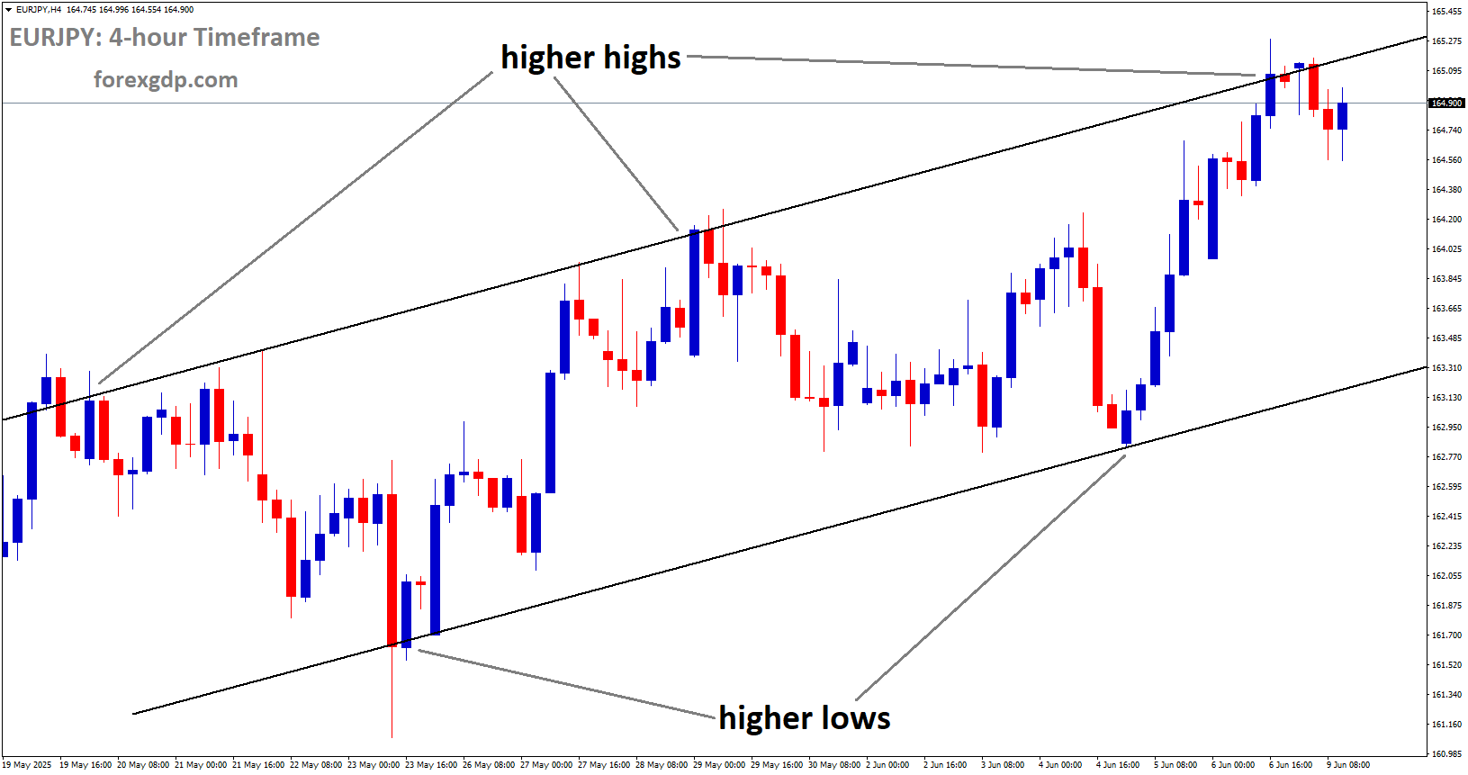 EURJPY is moving in an Ascending channel, and the market has reached the higher high area of the channel