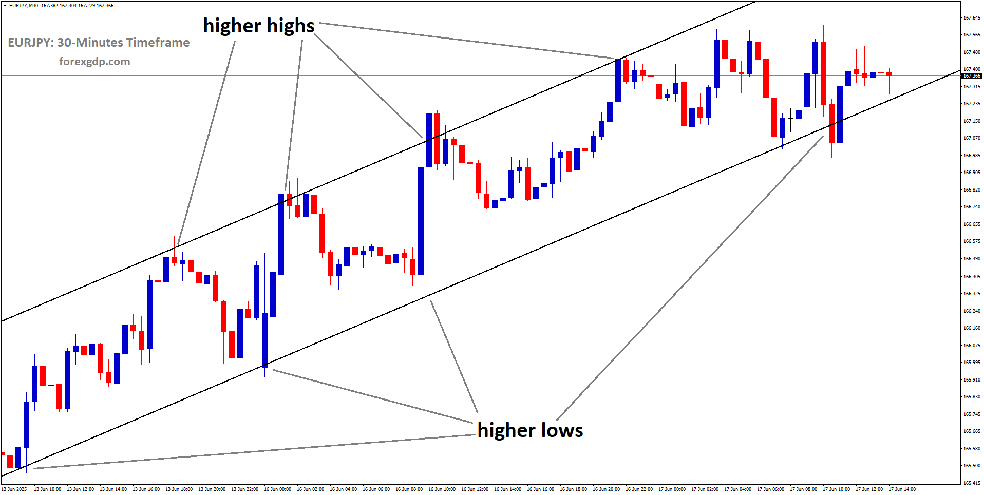 EURJPY is moving in an Ascending channel, and the market has reached the higher low area of the channel