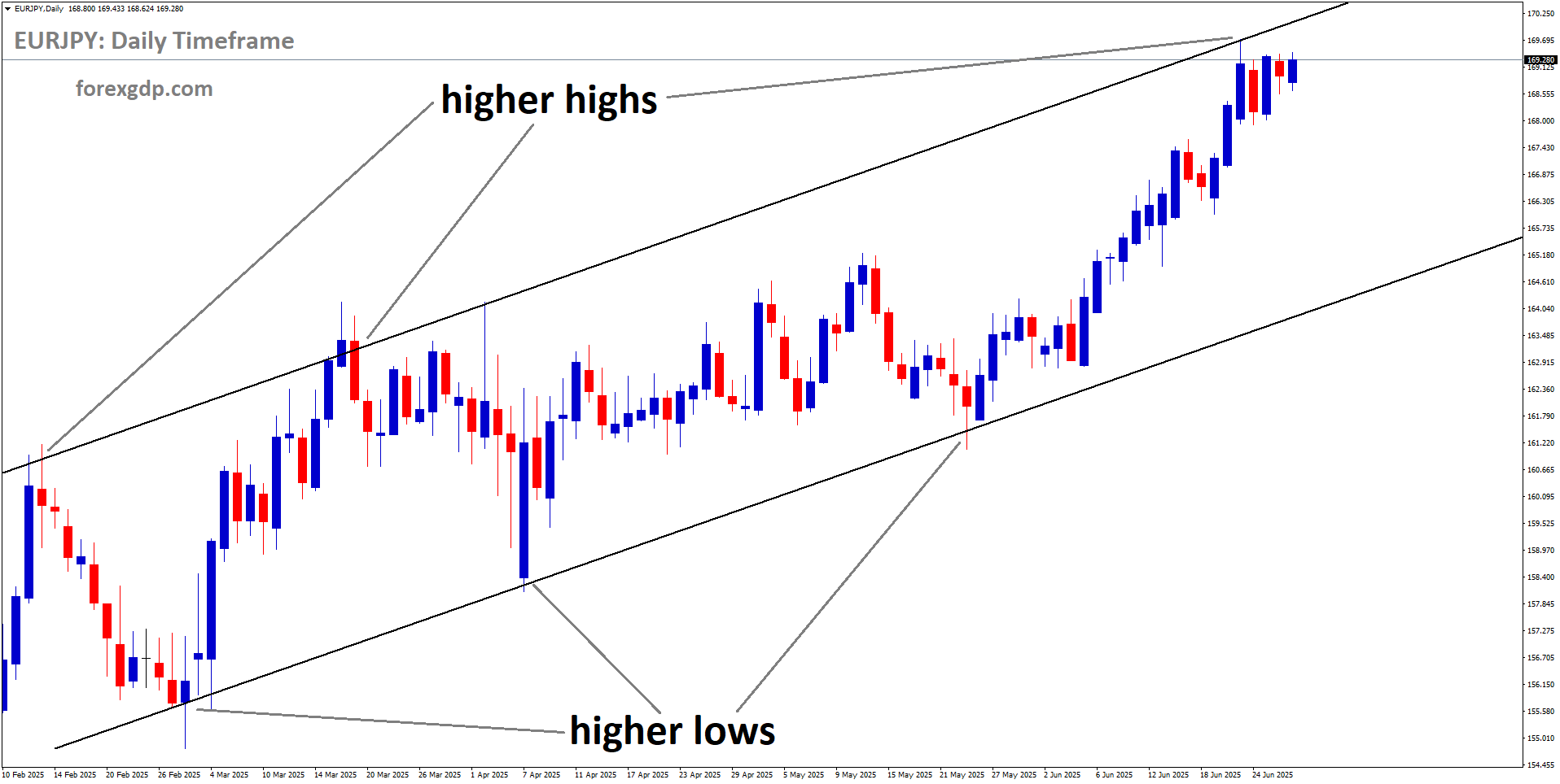 EURJPY is moving in an uptrend channel, and the market has reached a higher high area of the channel
