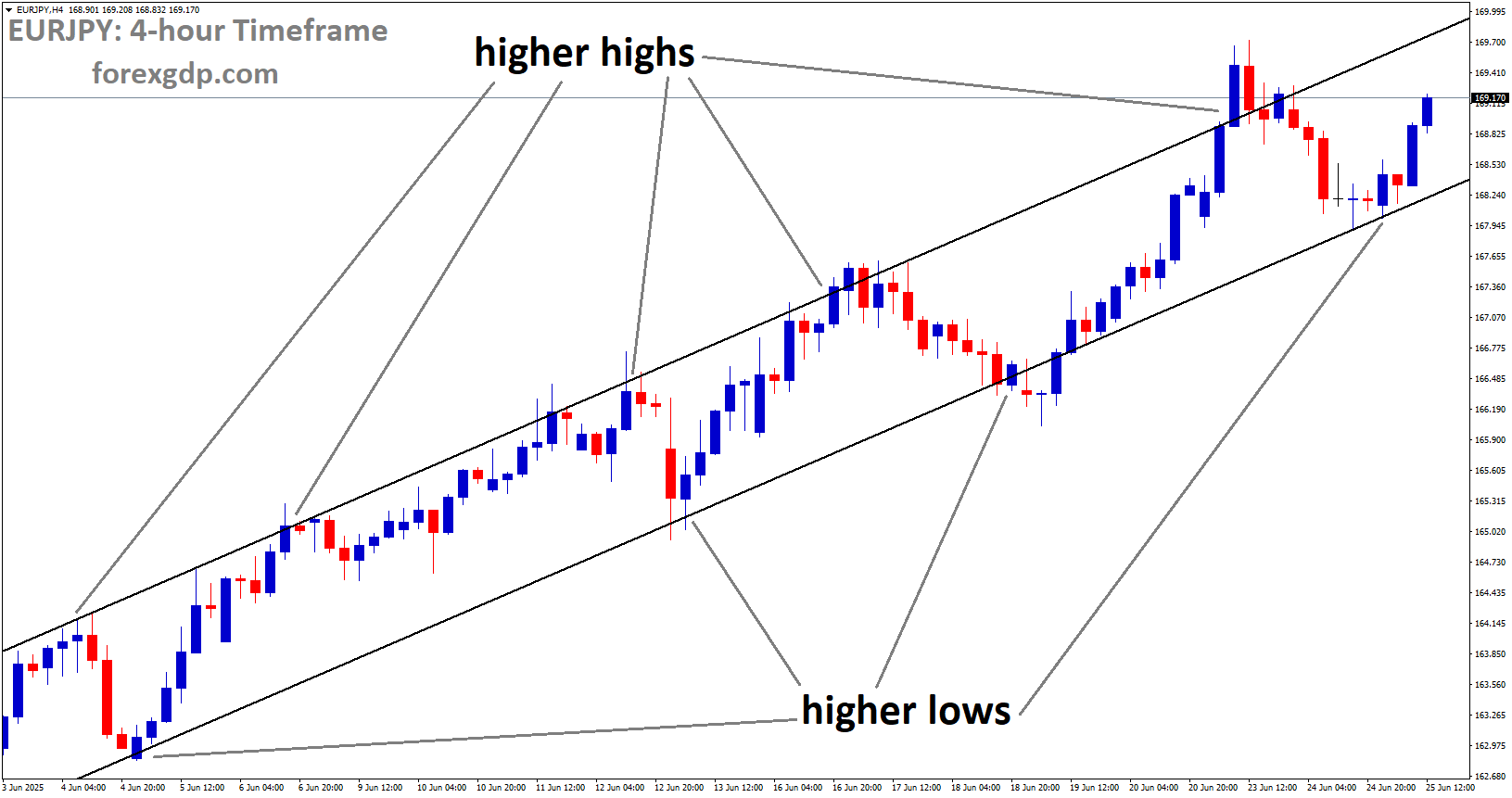 EURJPY is moving in an uptrend channel, and the market has rebounded from the higher low area of the channel