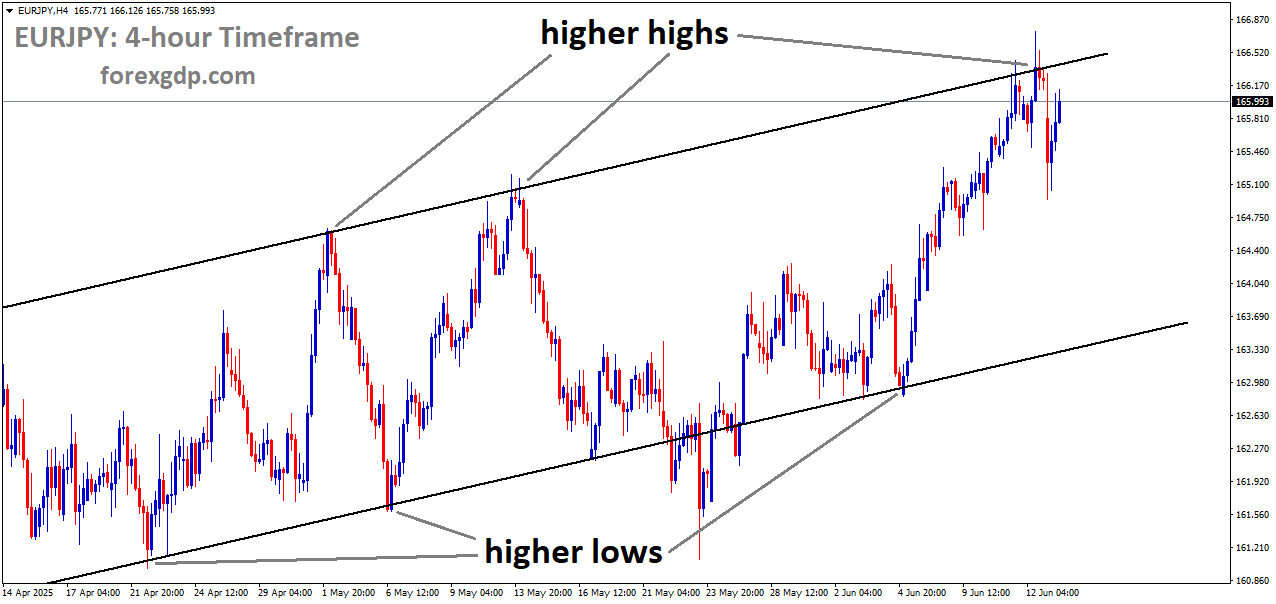 EURJPY is moving in an uptrend channel