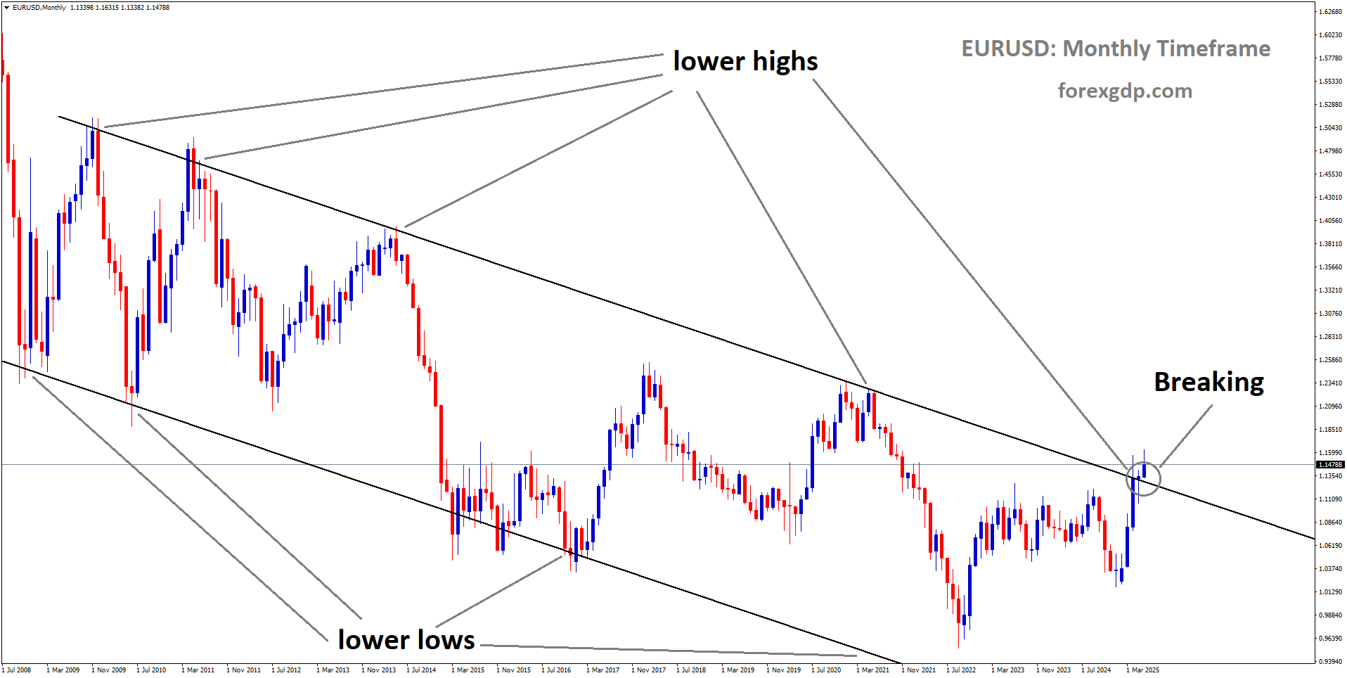 EURUSD is breaking the lower high area of the downtrend channel