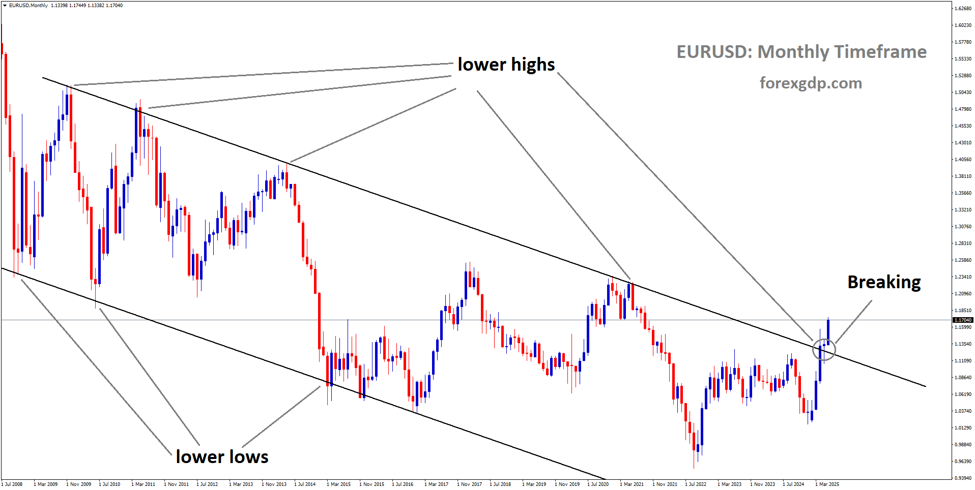 EURUSD is breaking the lower high area of the downtrend channel
