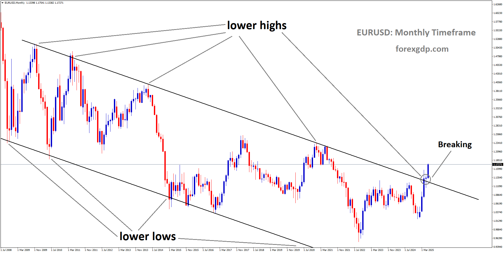 EURUSD is breaking the lower high area of the downtrend channel