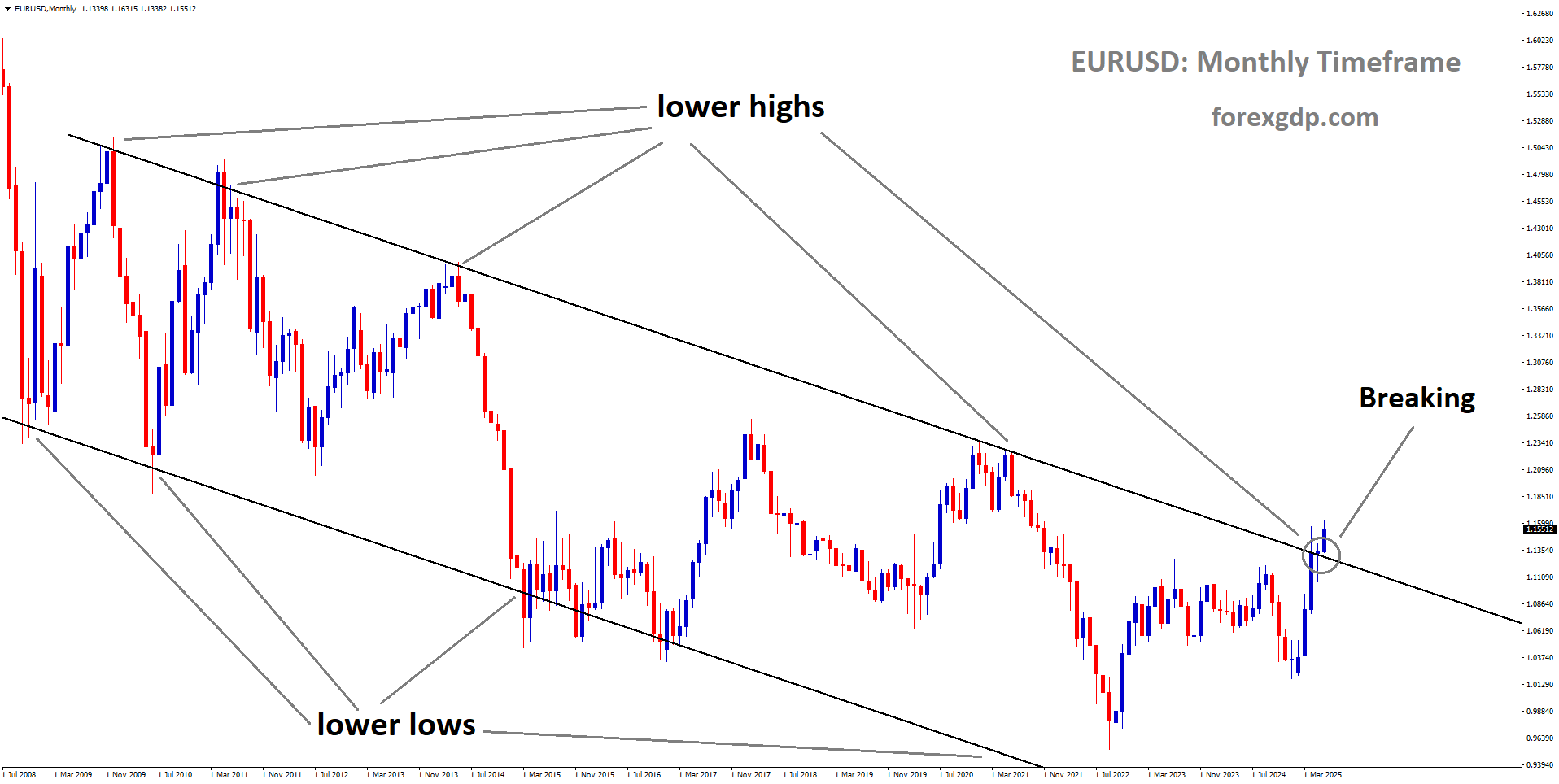 EURUSD is breaking the lower high area of the downtrend channel