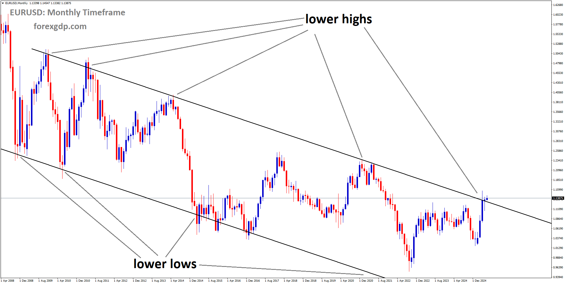 EURUSD is moving in a descending channel, and the market has reached the lower high area of the channel