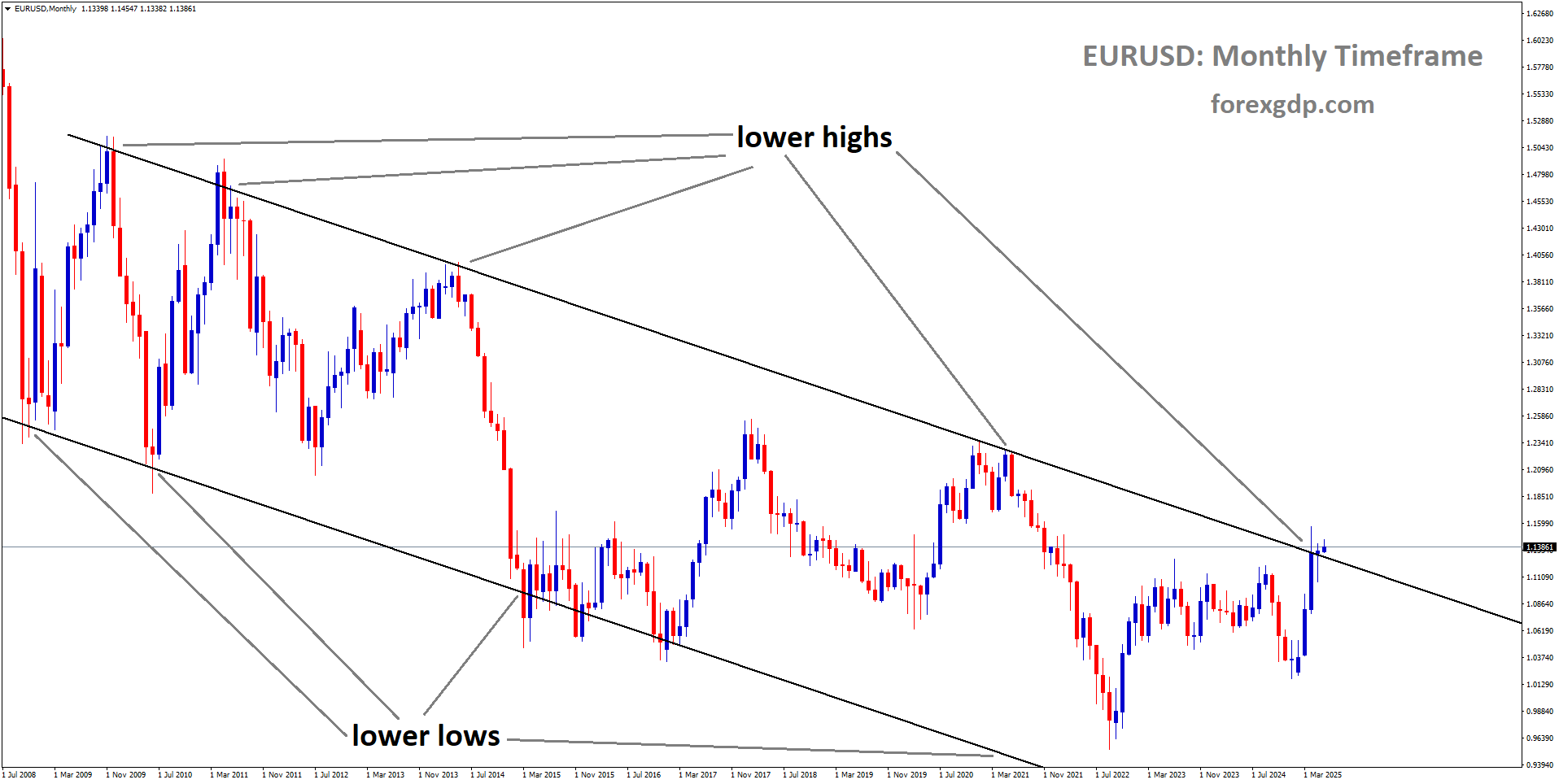 EURUSD is moving in a descending channel, and the market has reached the lower high area of the channel