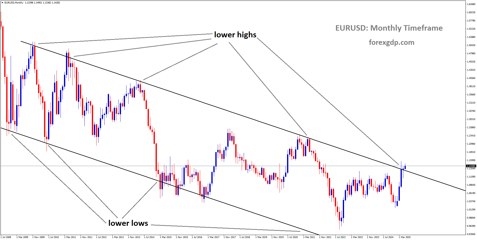 EURUSD is moving in a descending channel, and the market has reached the lower high area of the channel