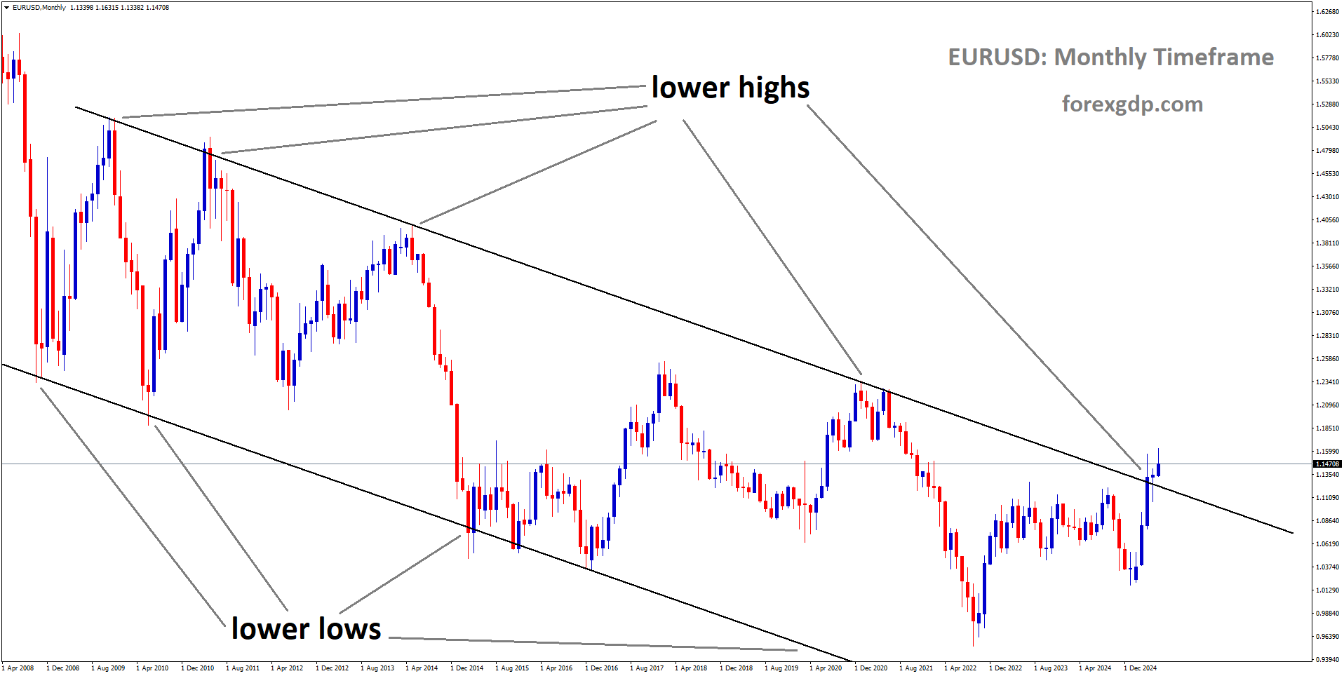 EURUSD is moving in a descending channel, and the market has reached the lower high area of the channel